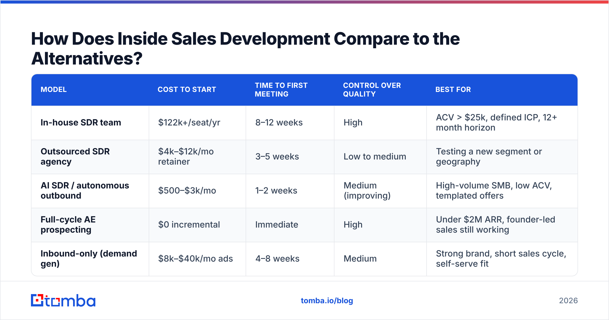 Diagram: How Does Inside Sales Development Compare to the Alternatives