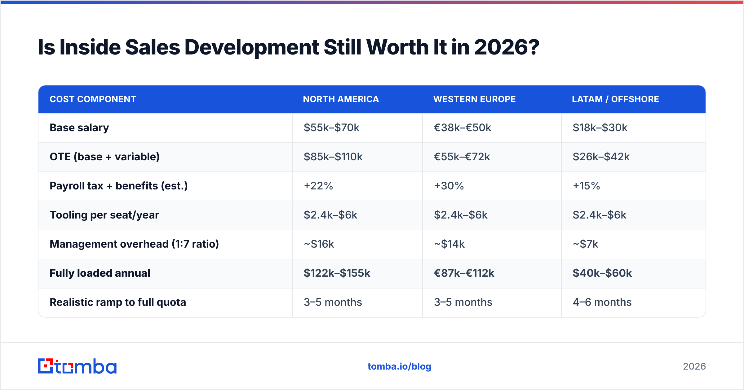 Diagram: Is Inside Sales Development Still Worth It in 2026