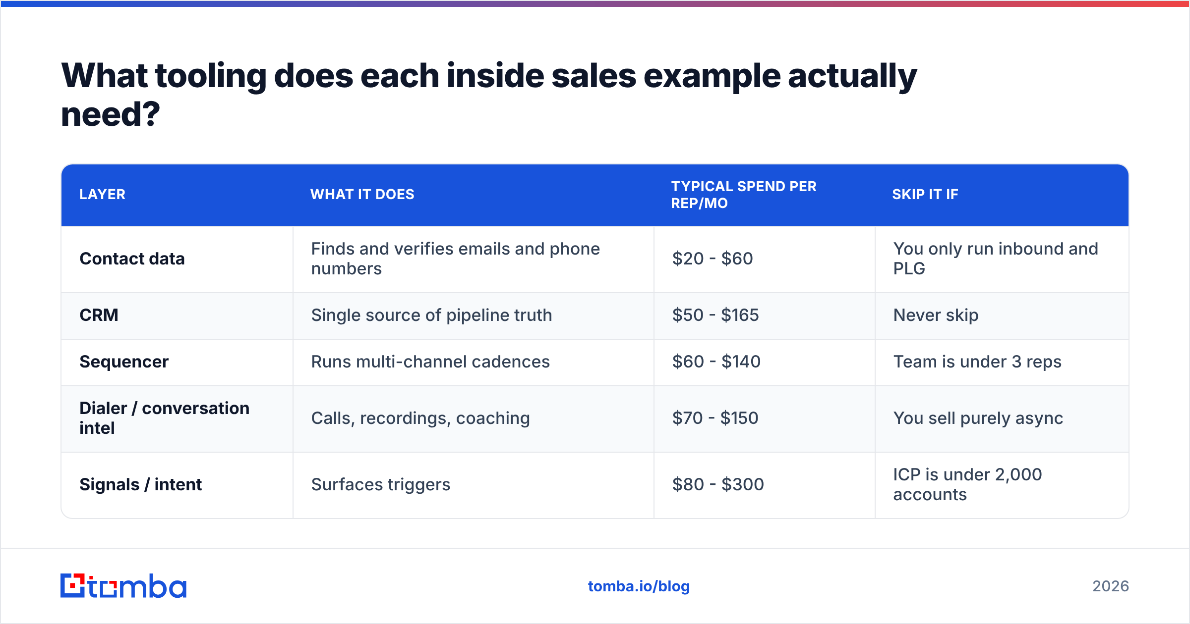Diagram: What tooling does each inside sales example actually need