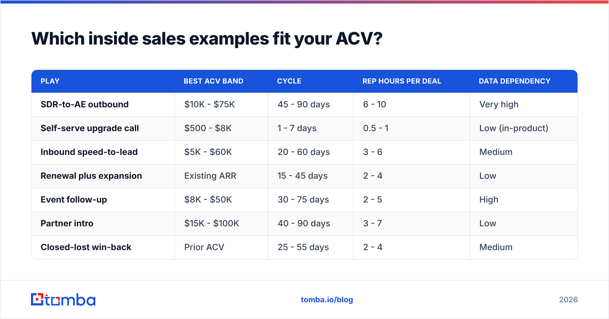 Diagram: Which inside sales examples fit your ACV