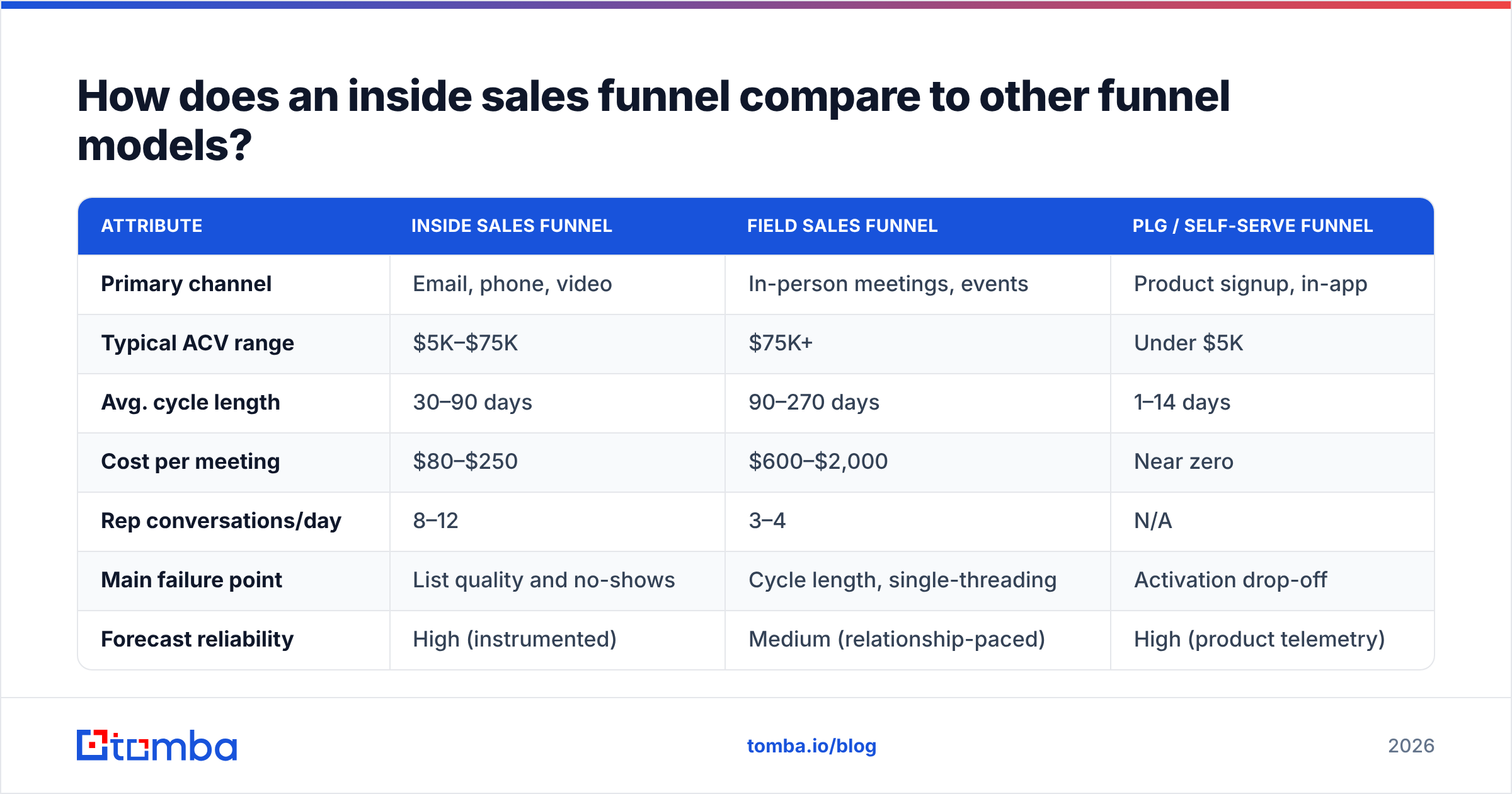 Diagram: How does an inside sales funnel compare to other funnel models