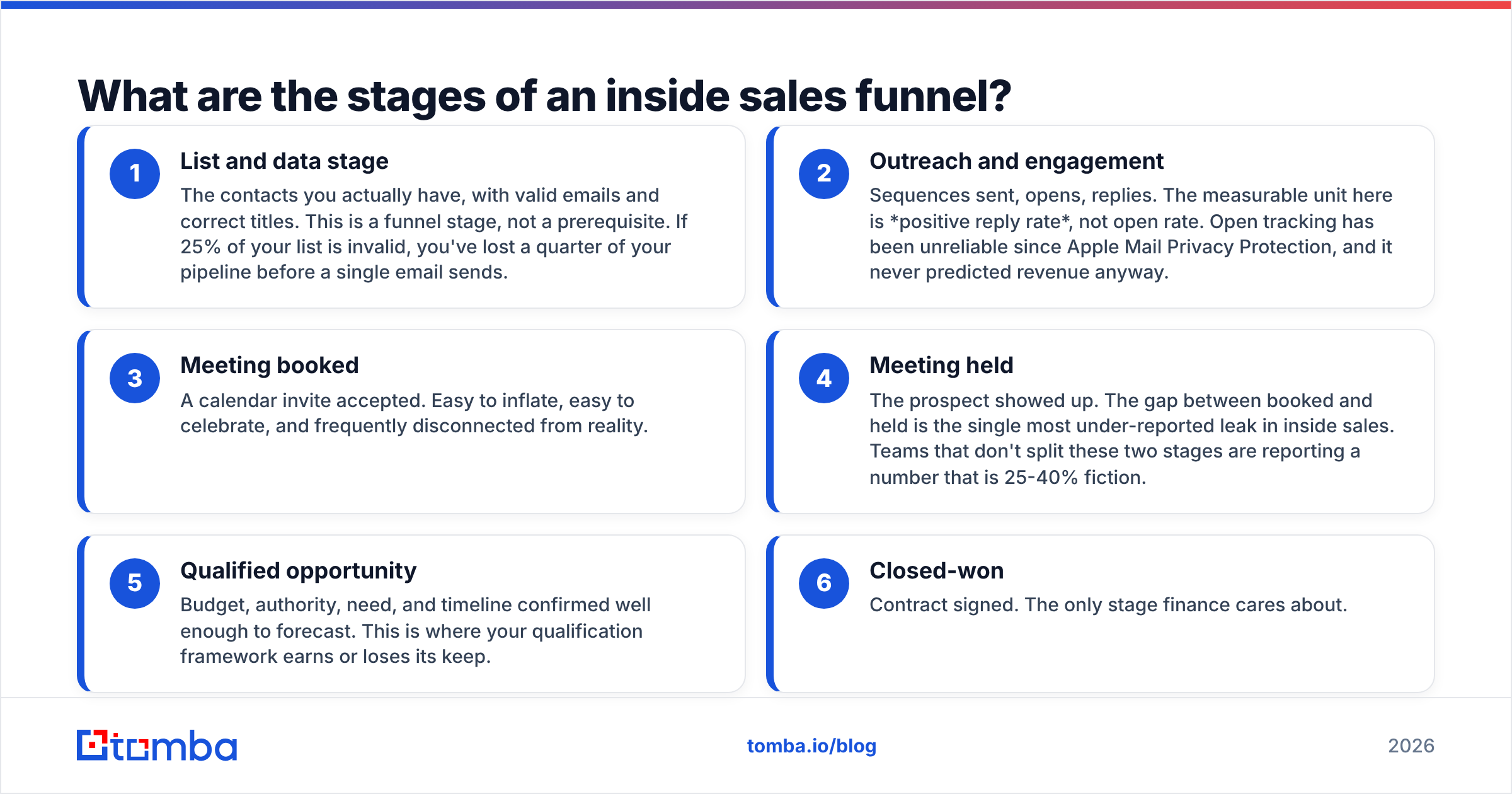 Diagram: What are the stages of an inside sales funnel