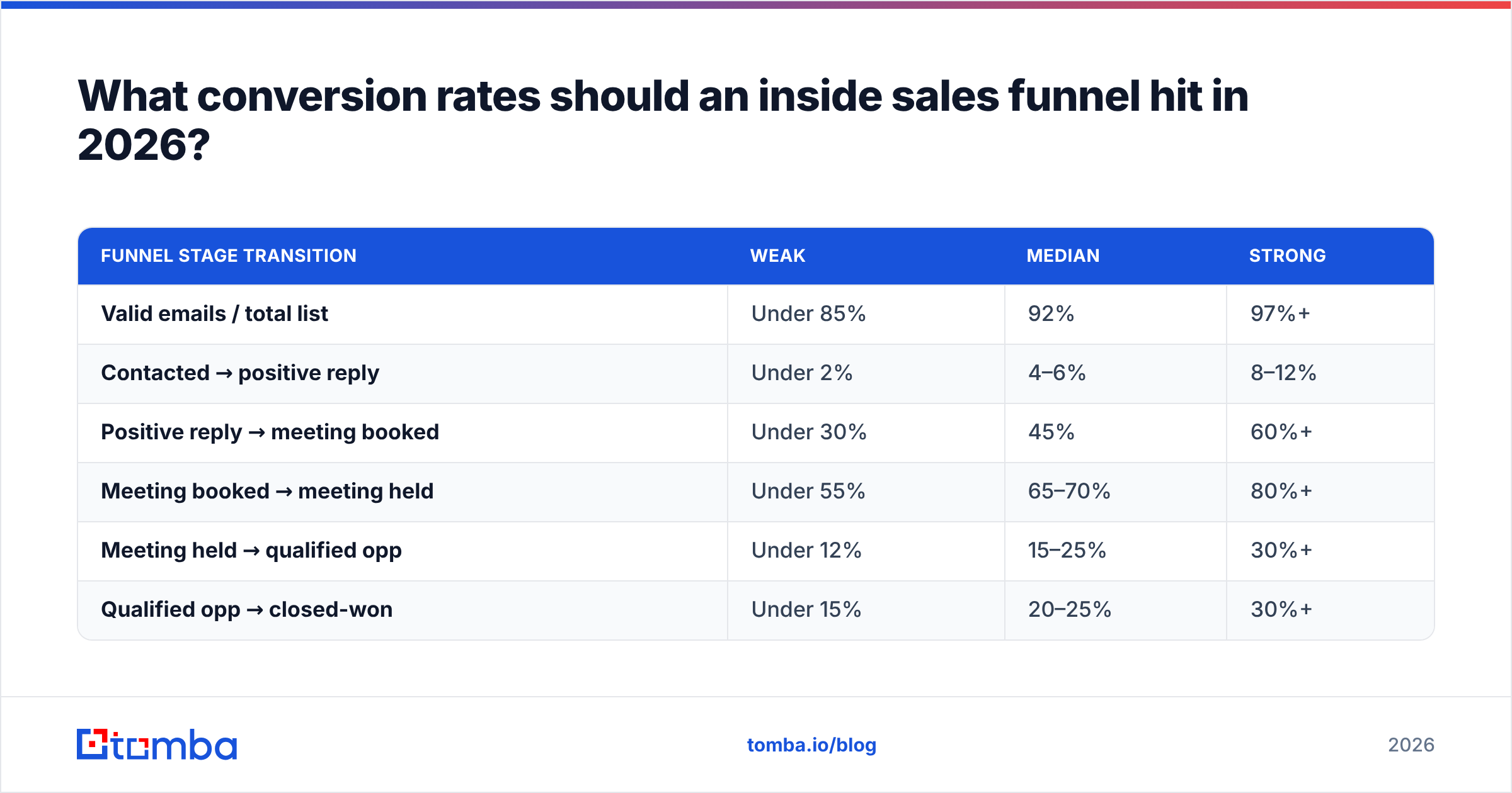 Diagram: What conversion rates should an inside sales funnel hit in 2026