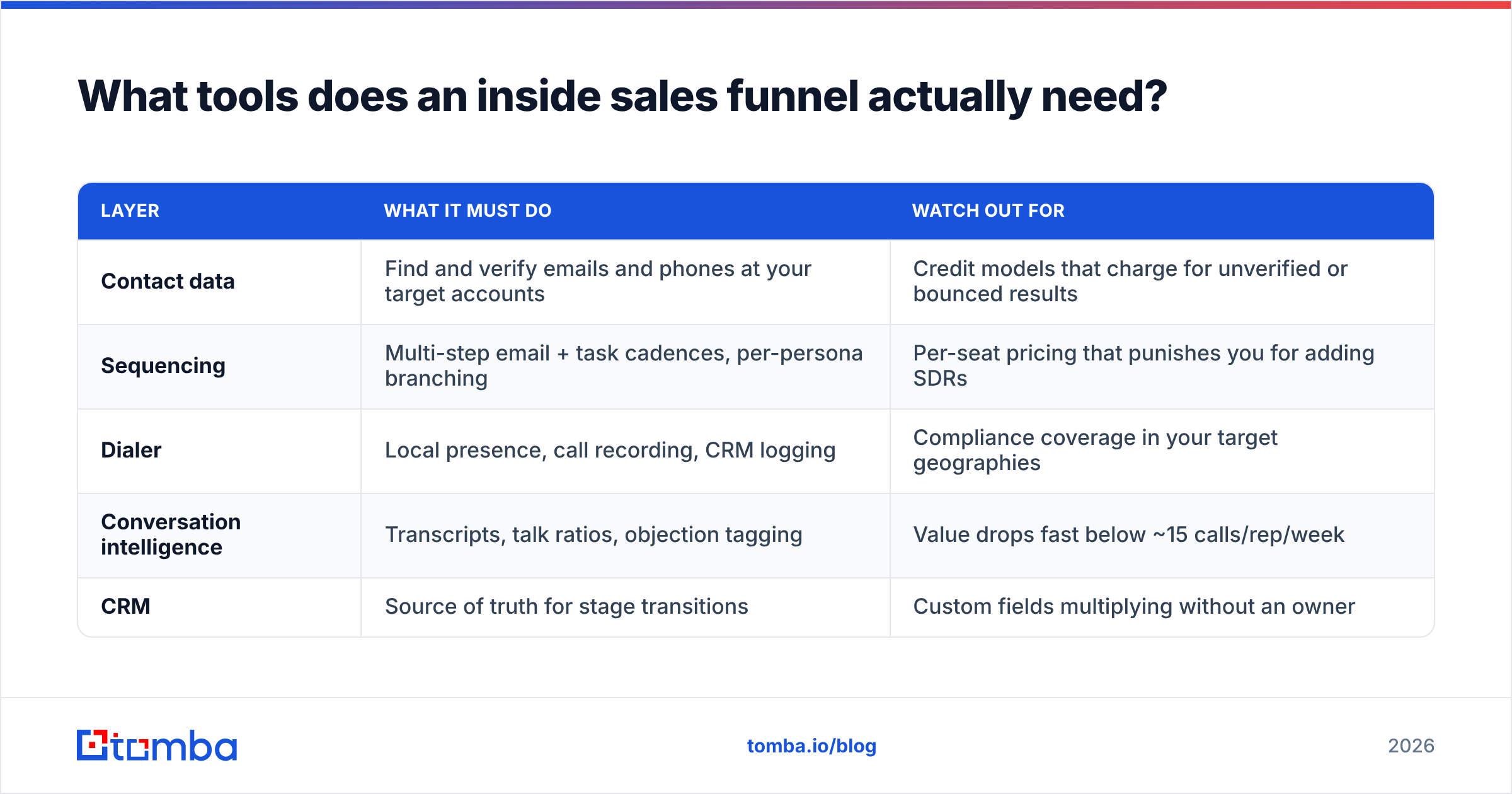 Diagram: What tools does an inside sales funnel actually need