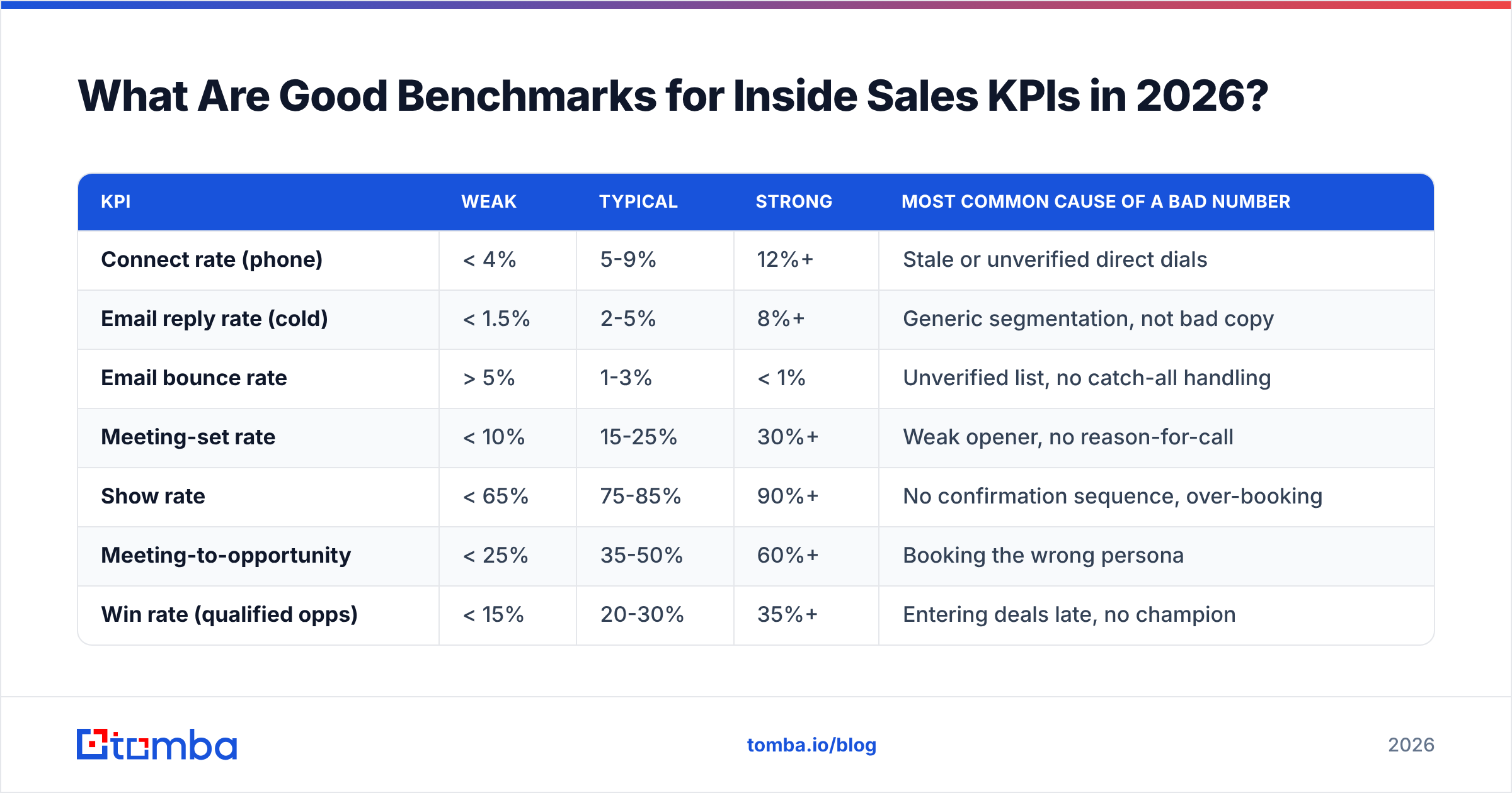 Diagram: What Are Good Benchmarks for Inside Sales KPIs in 2026