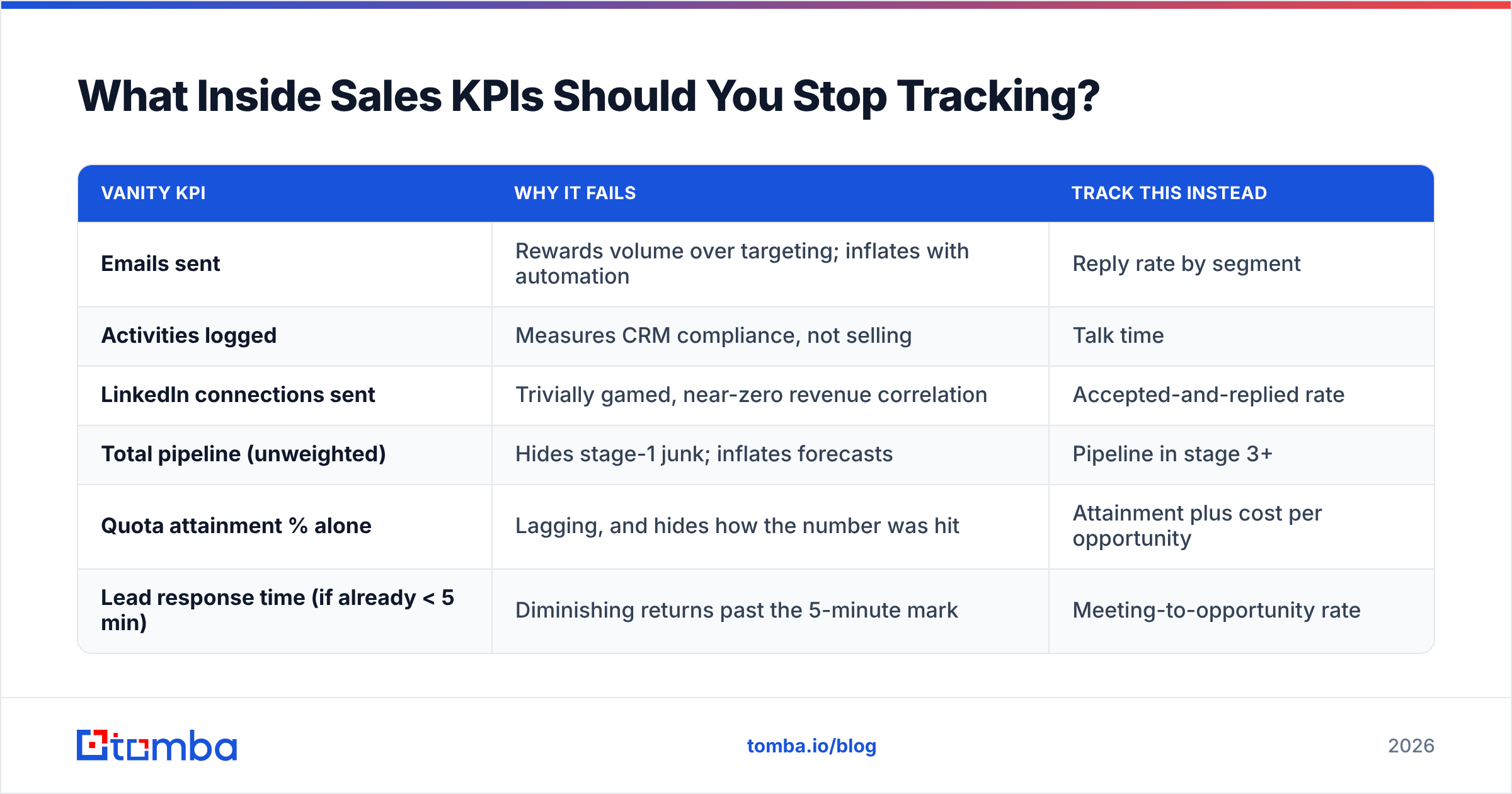 Diagram: What Inside Sales KPIs Should You Stop Tracking