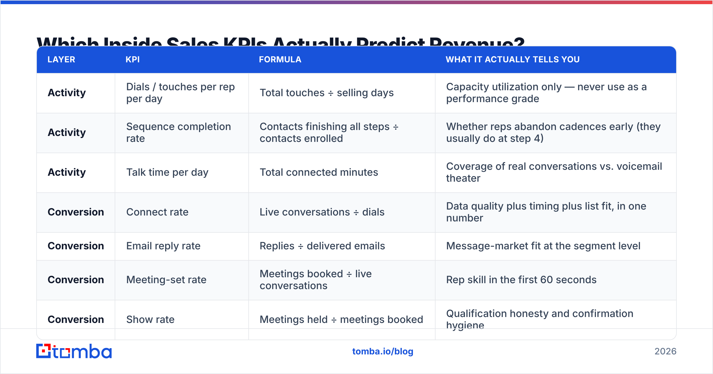 Diagram: Which Inside Sales KPIs Actually Predict Revenue