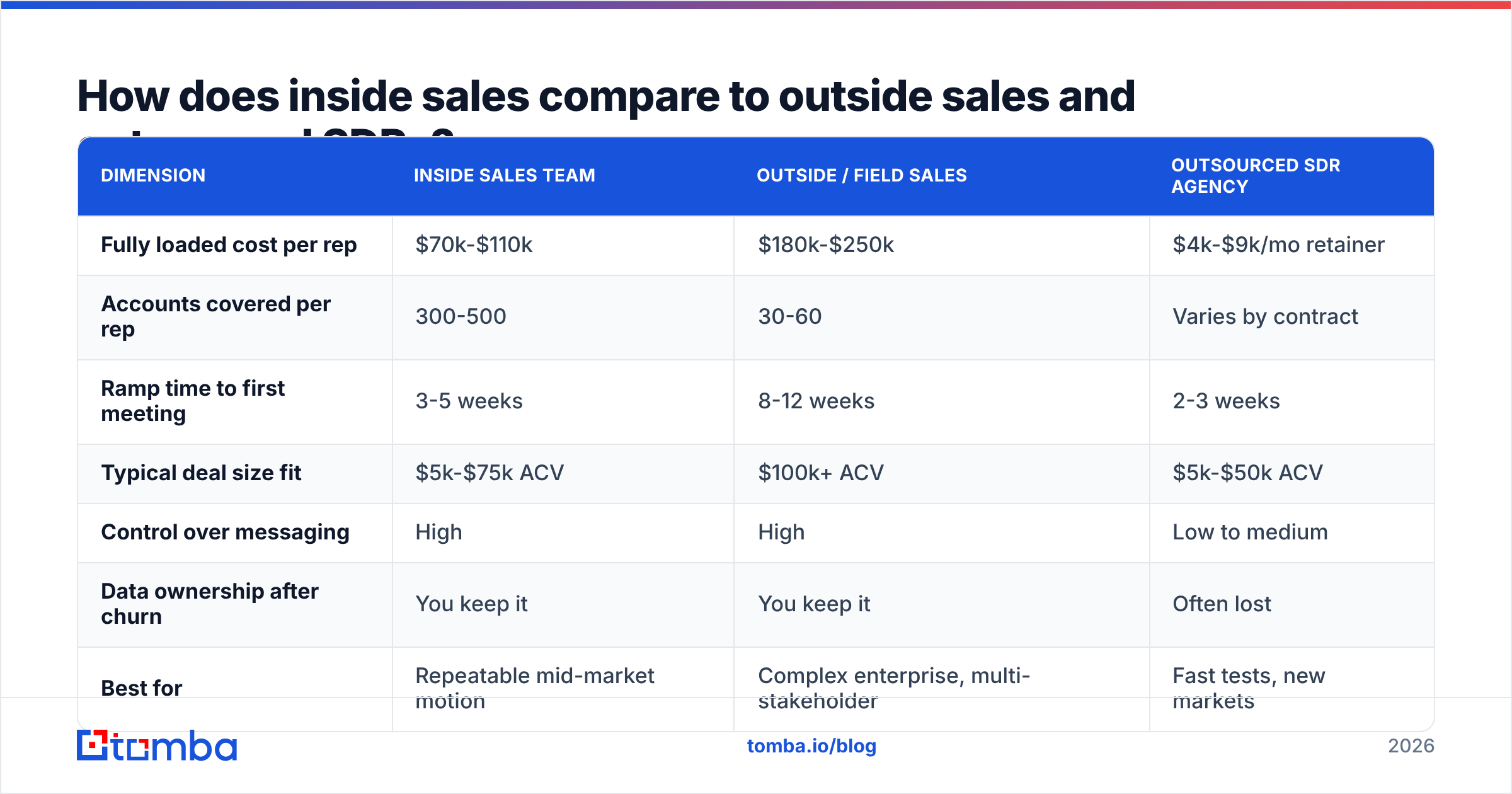 Diagram: How does inside sales compare to outside sales and outsourced SDRs