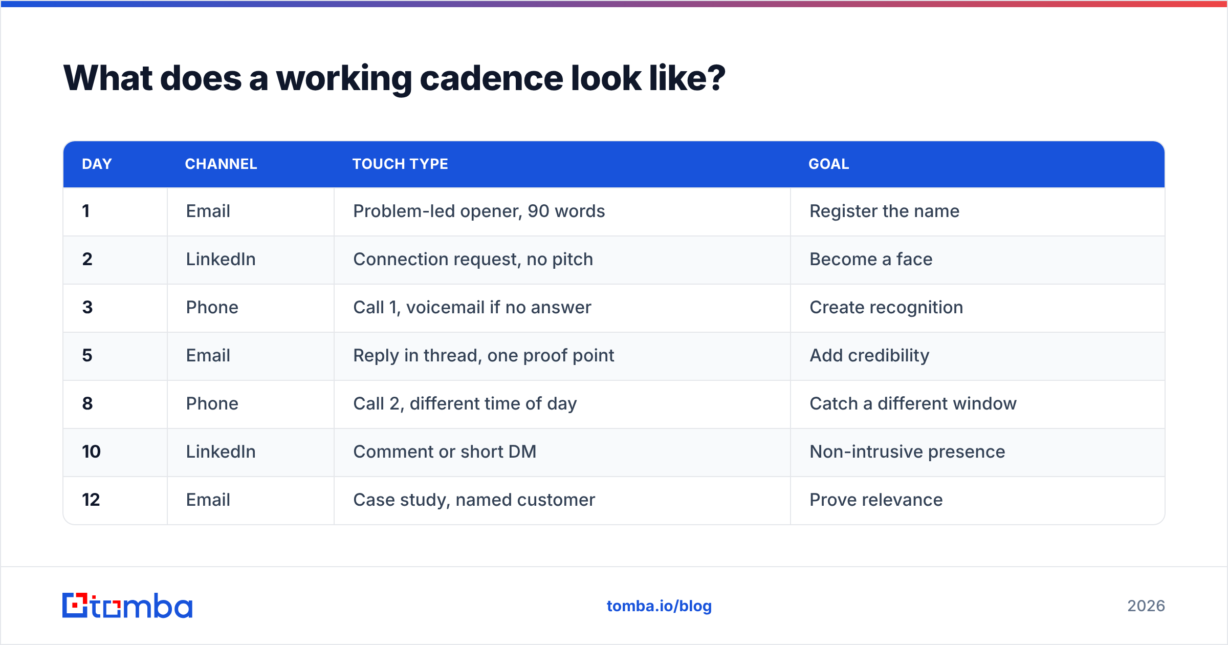 Diagram: What does a working cadence look like