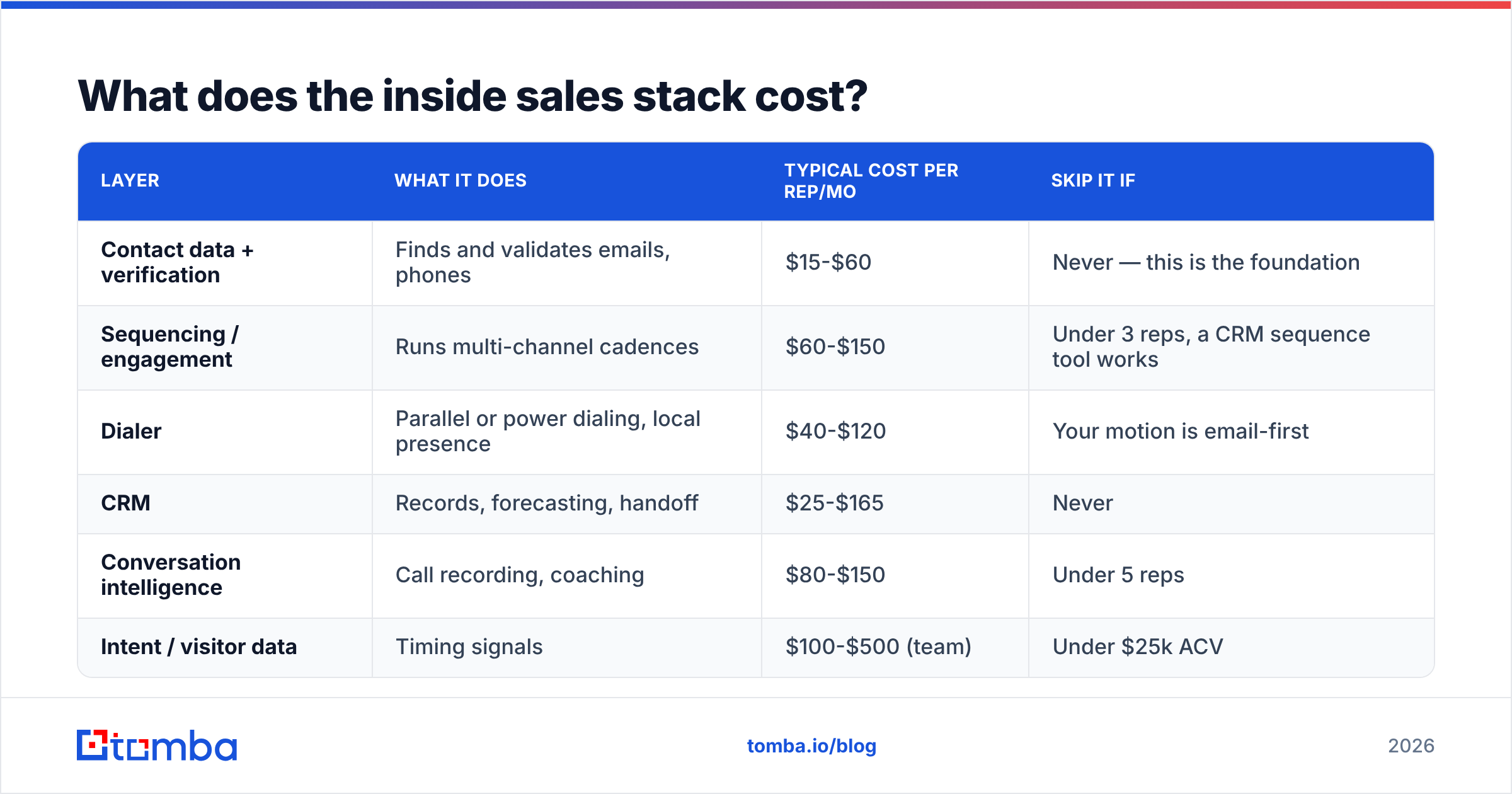 Diagram: What does the inside sales stack cost