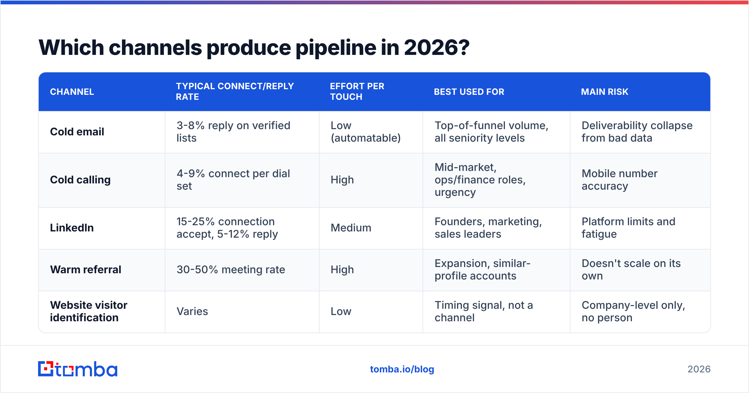 Diagram: Which channels produce pipeline in 2026