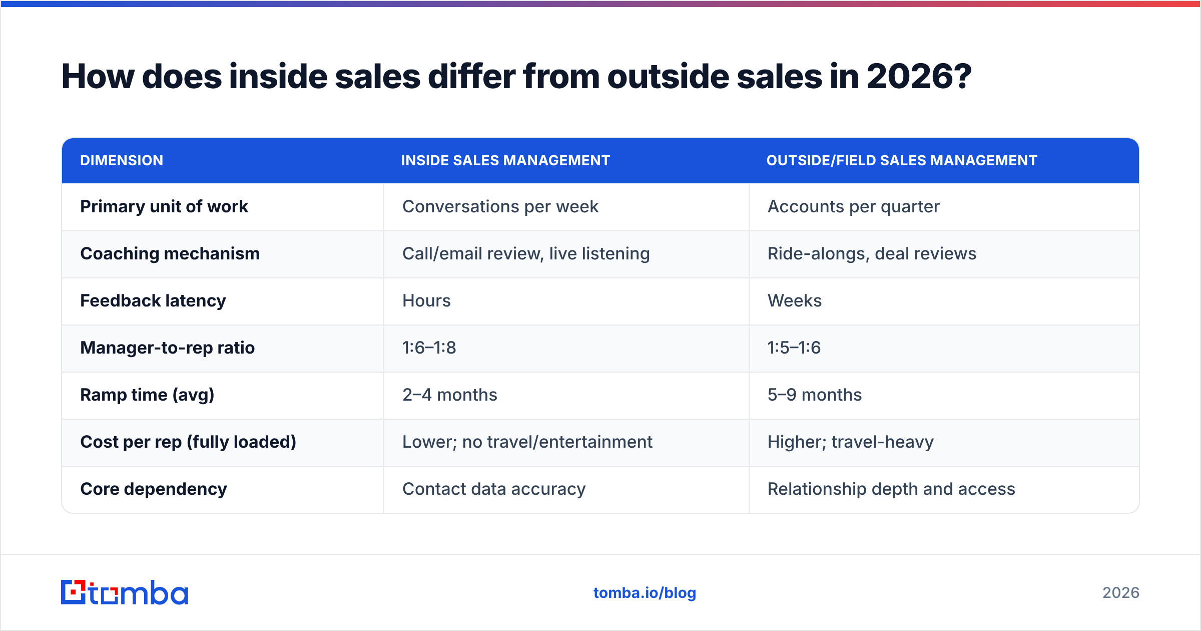 Diagram: How does inside sales differ from outside sales in 2026