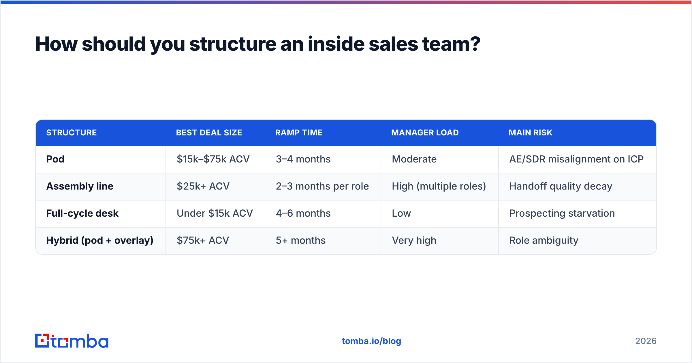 Diagram: How should you structure an inside sales team