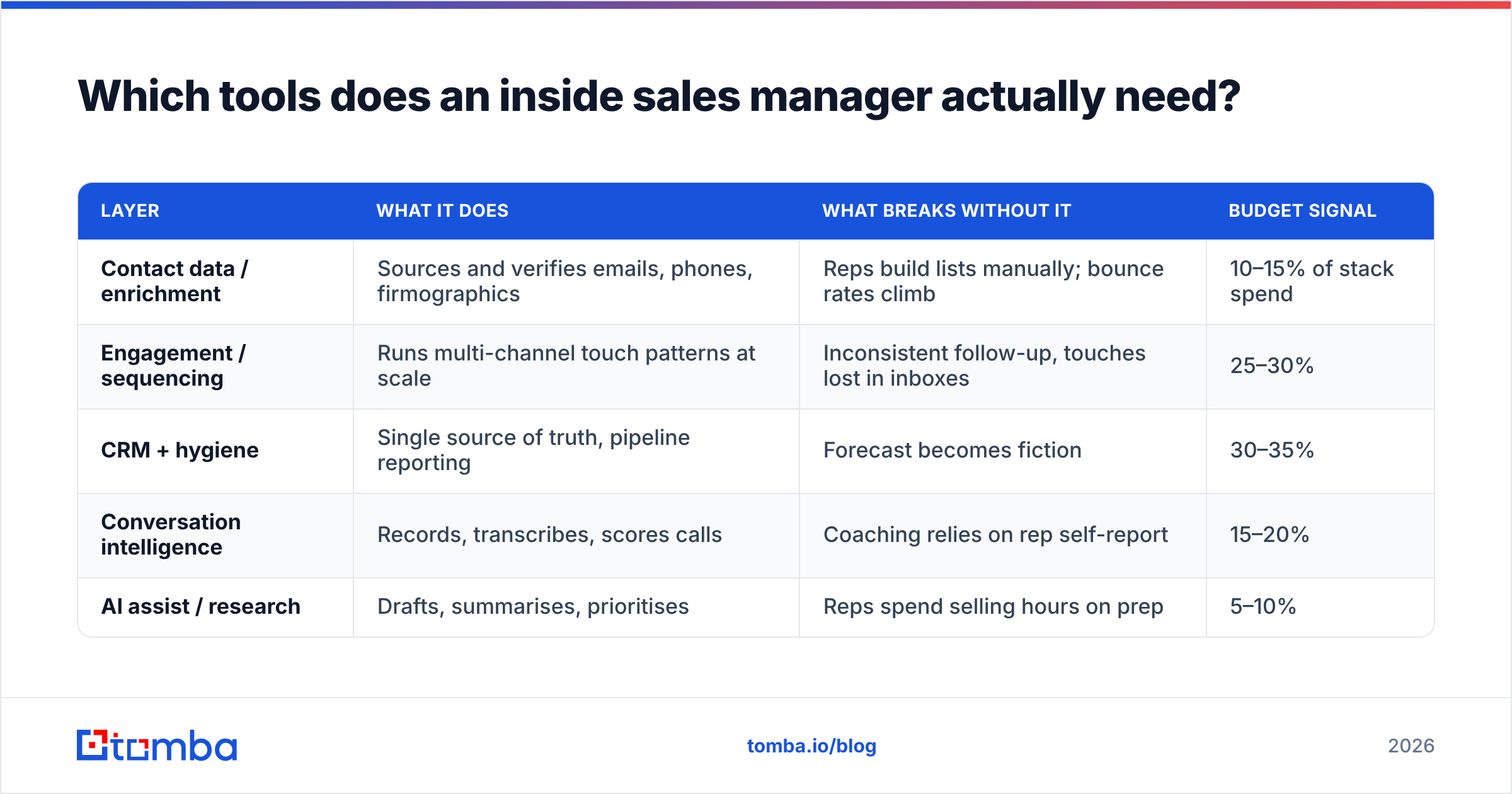 Diagram: Which tools does an inside sales manager actually need