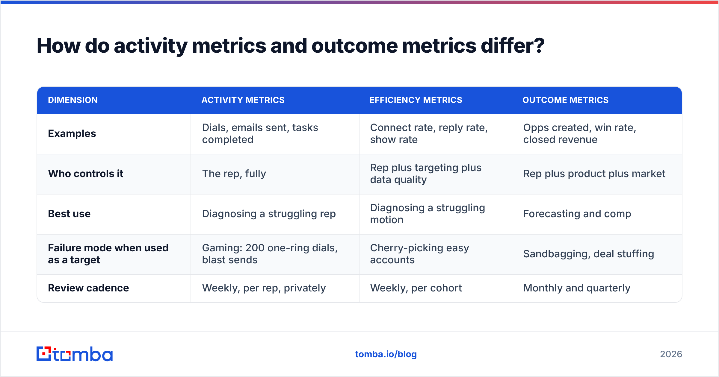 Diagram: How do activity metrics and outcome metrics differ