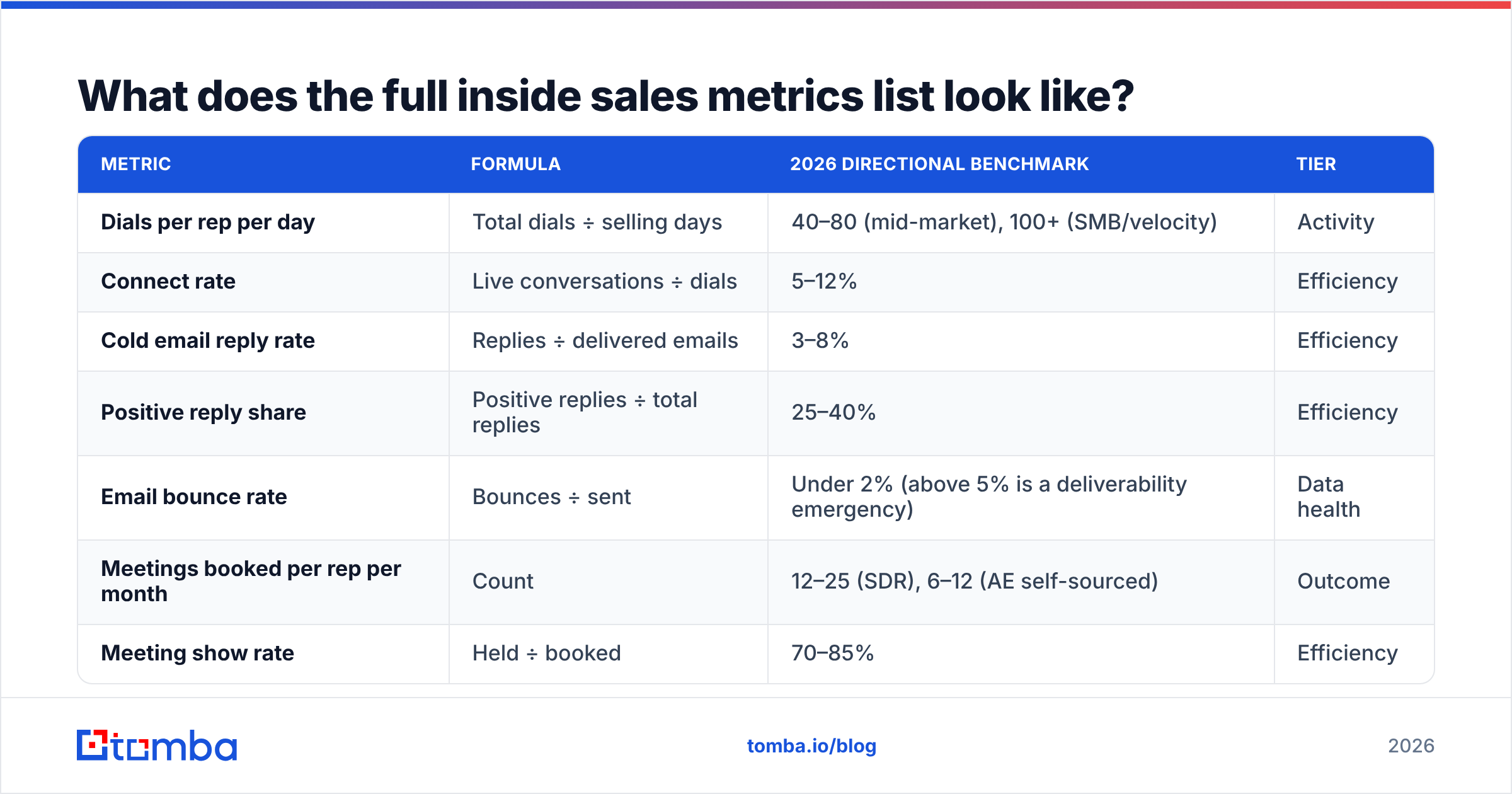 Diagram: What does the full inside sales metrics list look like