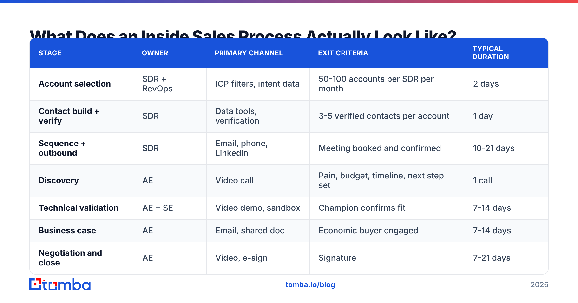 Diagram: What Does an Inside Sales Process Actually Look Like