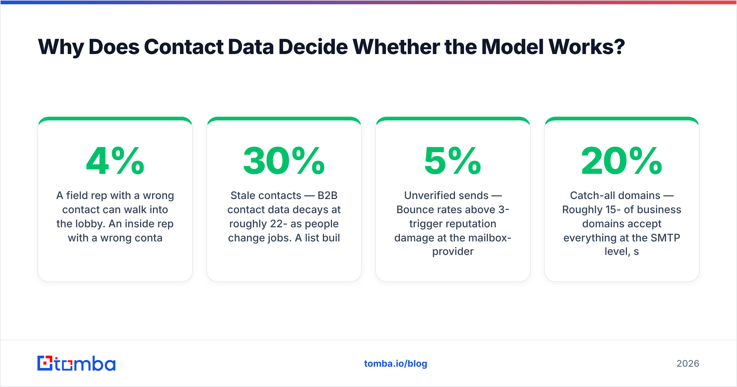Diagram: Why Does Contact Data Decide Whether the Model Works
