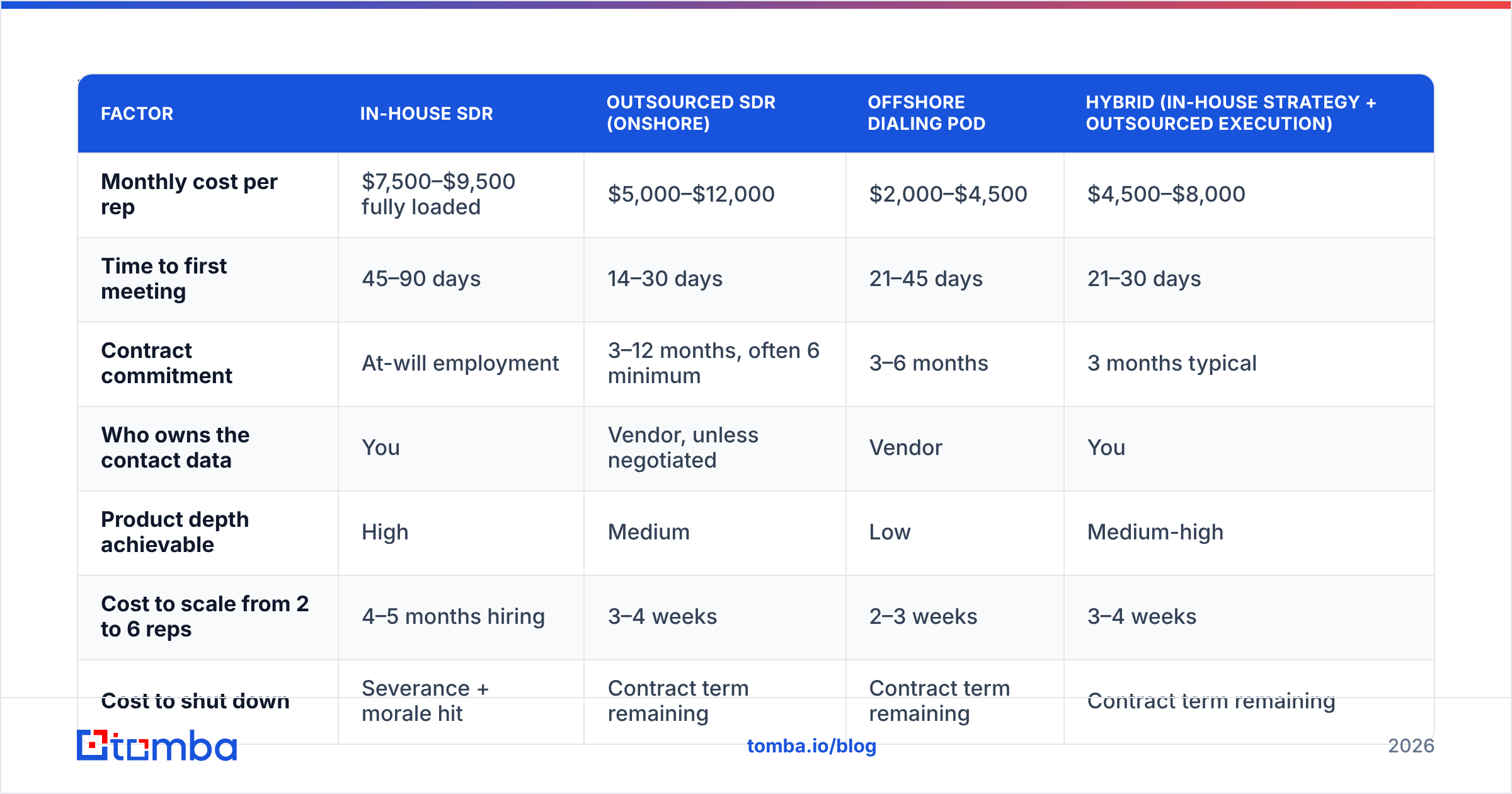 Diagram: What does inside sales outsourcing actually cost