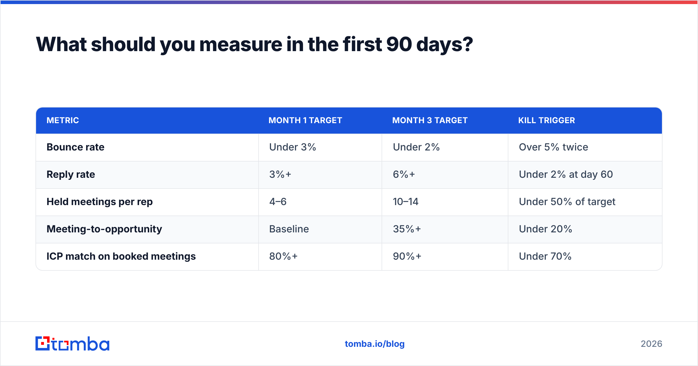 Diagram: What should you measure in the first 90 days