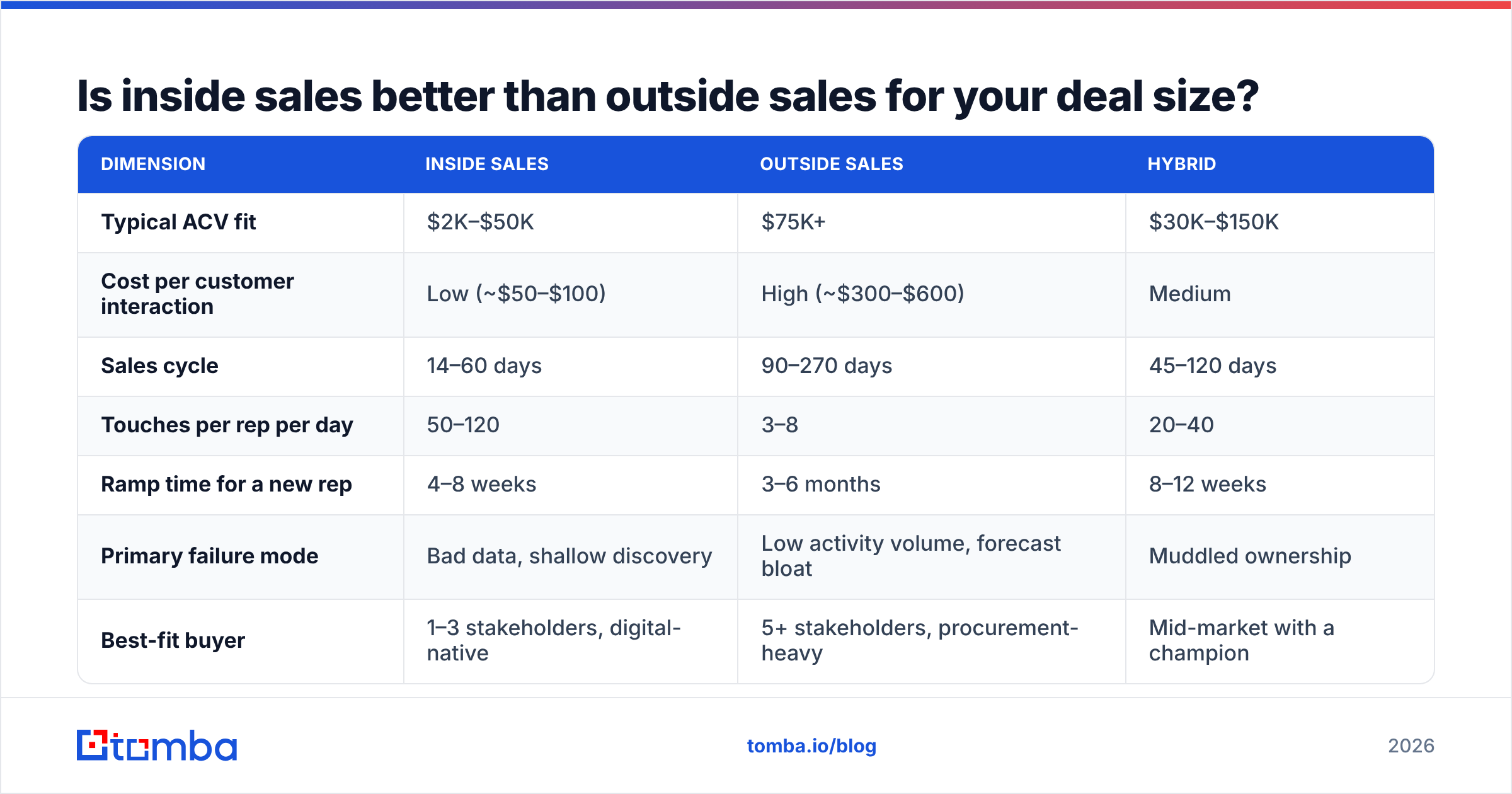 Diagram: Is inside sales better than outside sales for your deal size