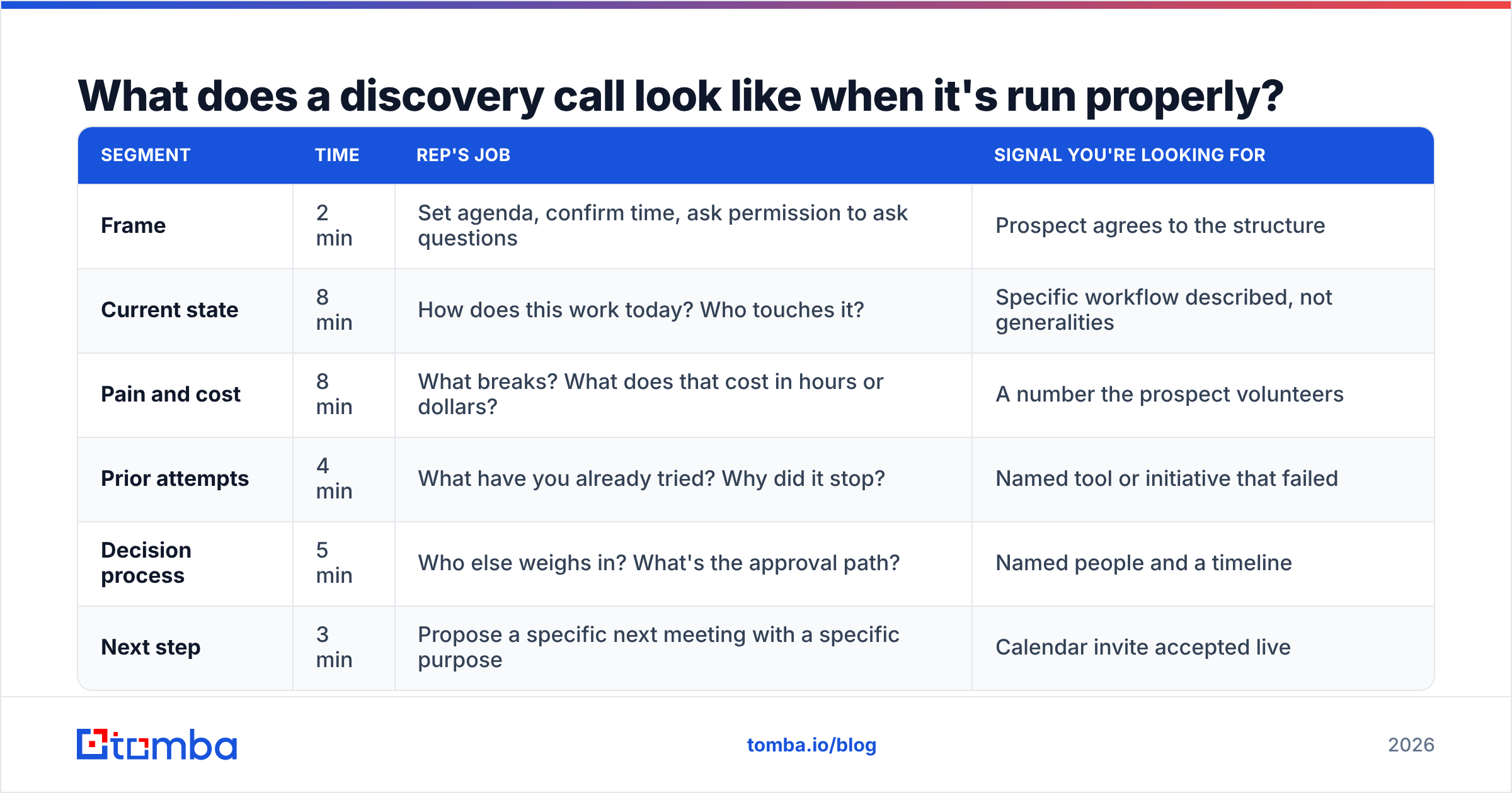 Diagram: What does a discovery call look like when it's run properly