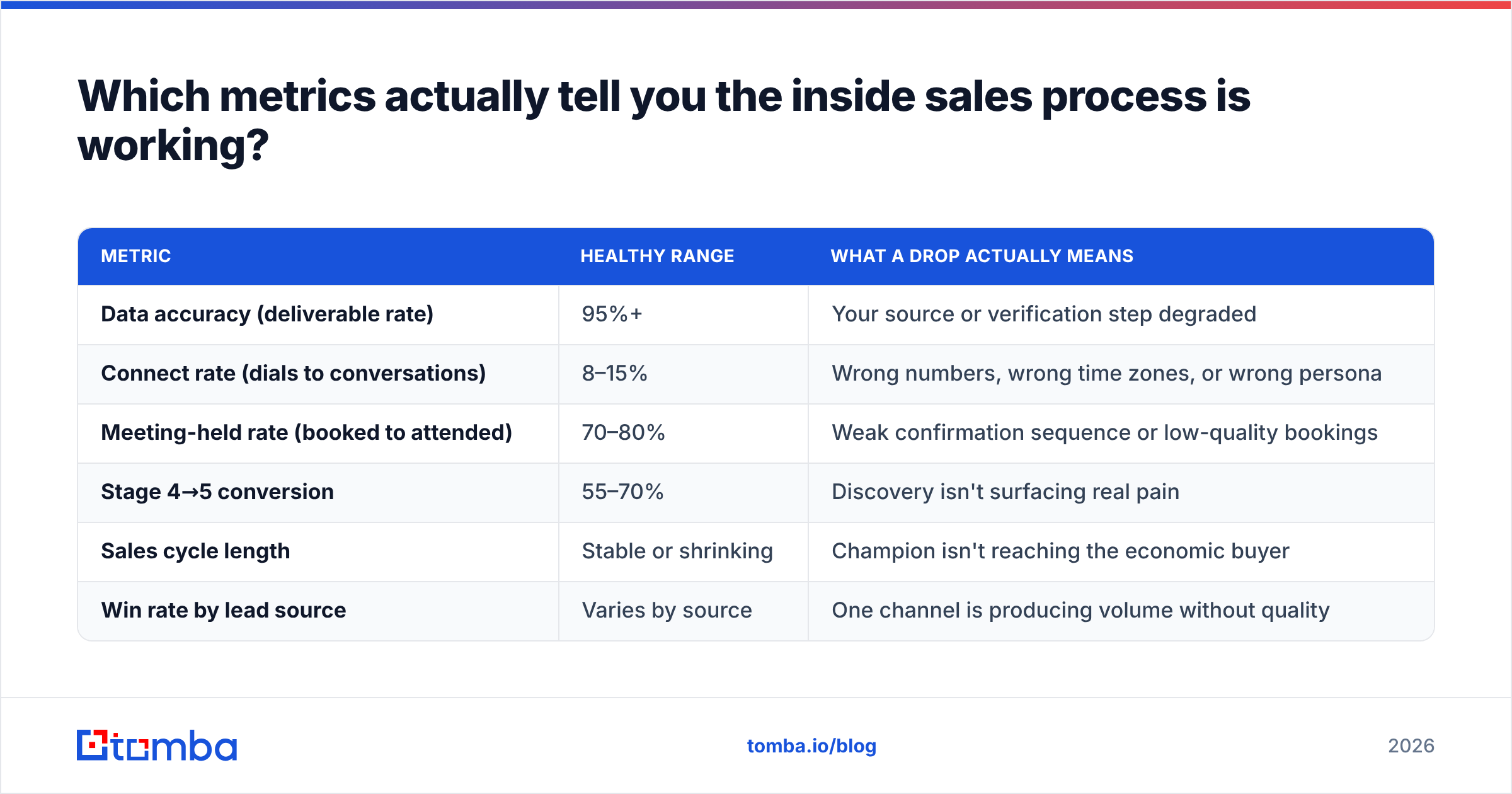 Diagram: Which metrics actually tell you the inside sales process is working
