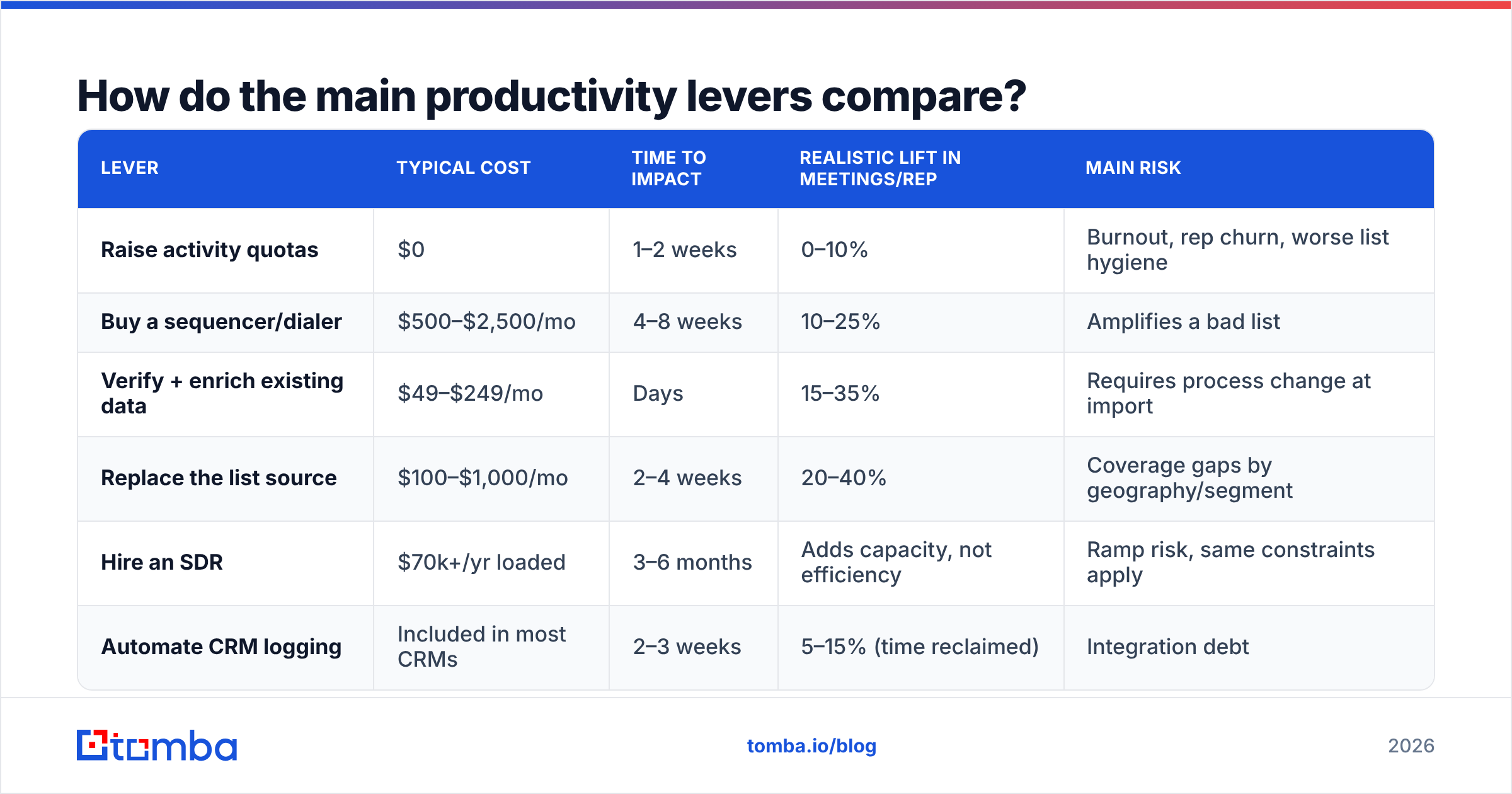 Diagram: How do the main productivity levers compare