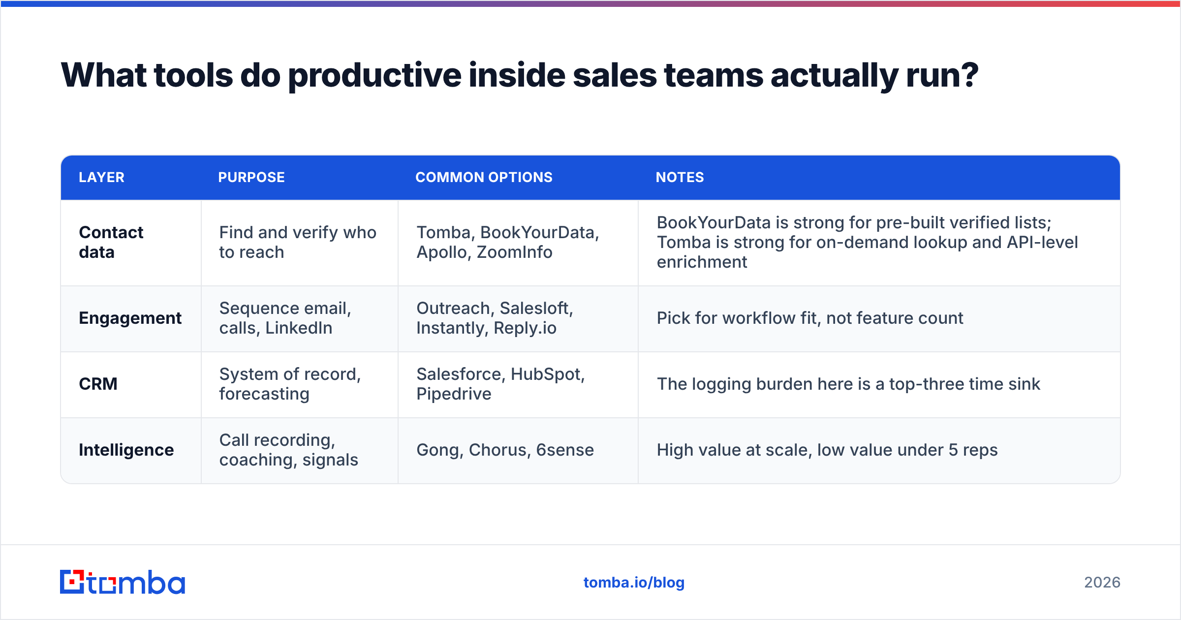 Diagram: What tools do productive inside sales teams actually run