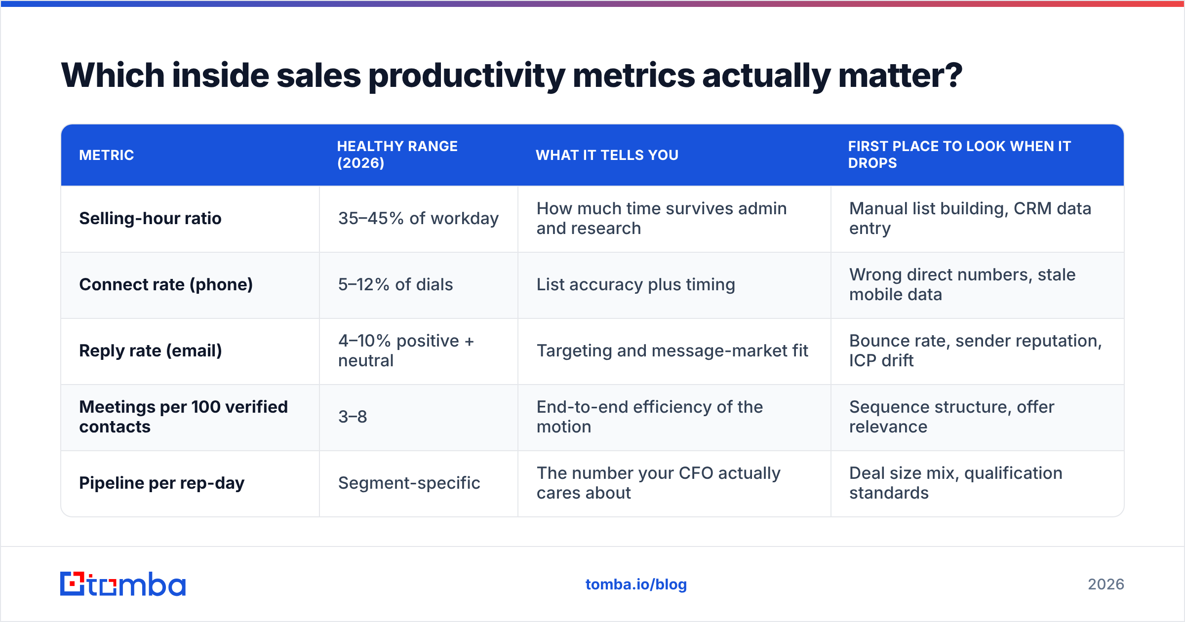 Diagram: Which inside sales productivity metrics actually matter