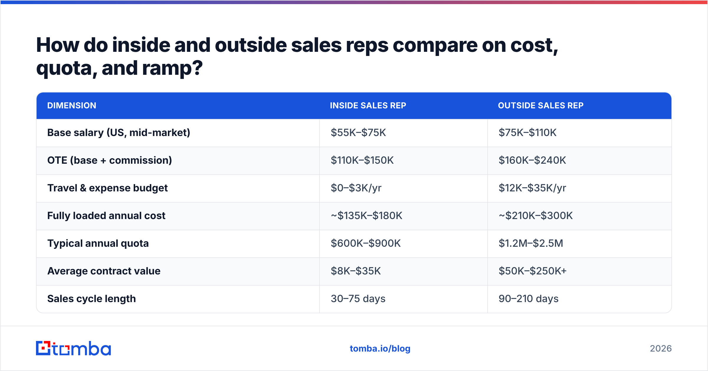 Diagram: How do inside and outside sales reps compare on cost, quota, and ramp