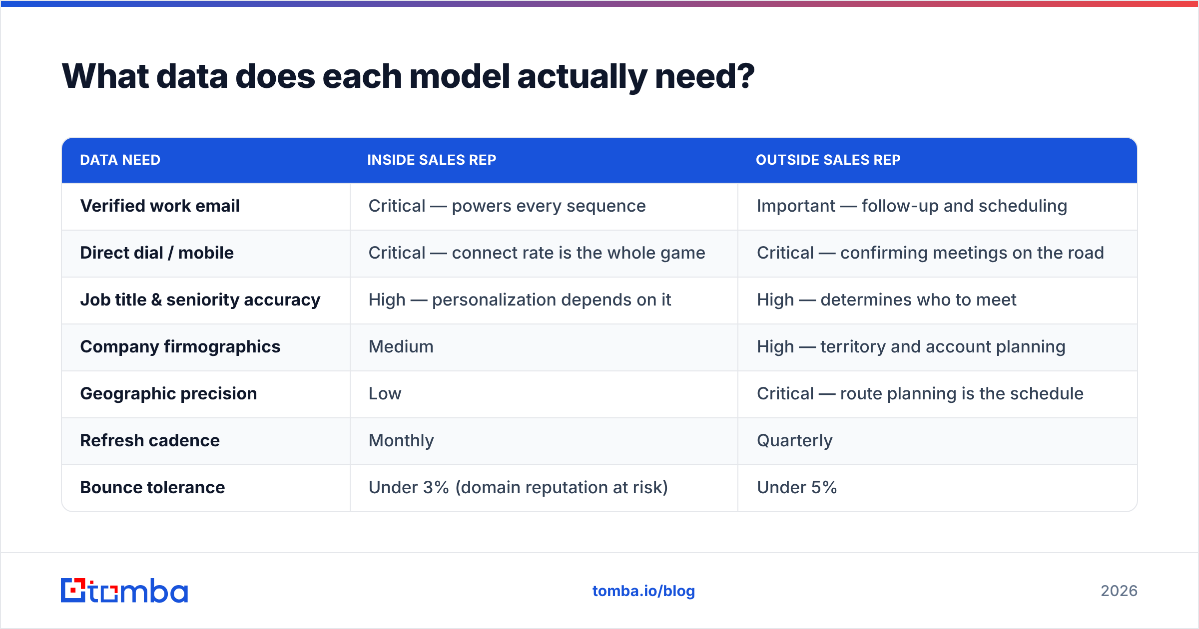 Diagram: What data does each model actually need