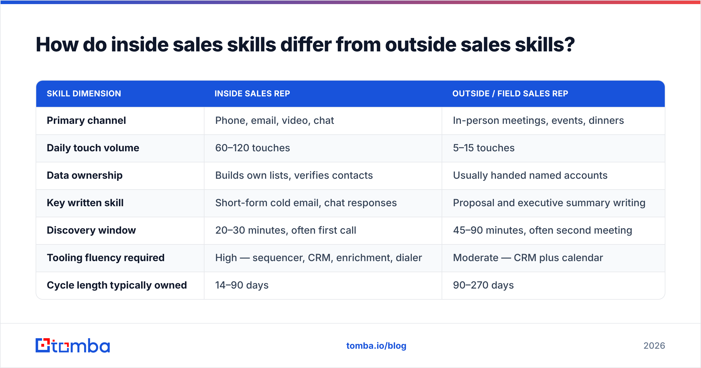 Diagram: How do inside sales skills differ from outside sales skills