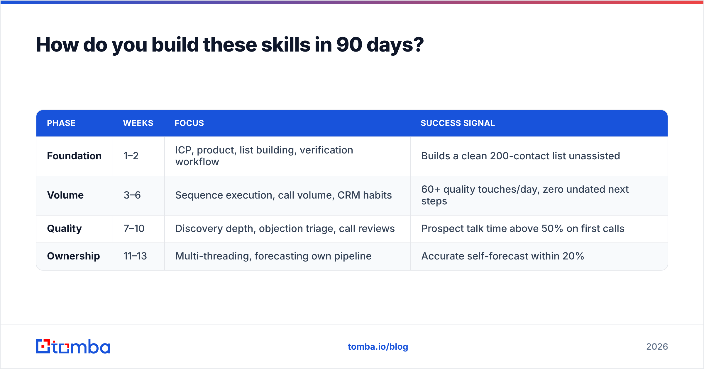 Diagram: How do you build these skills in 90 days