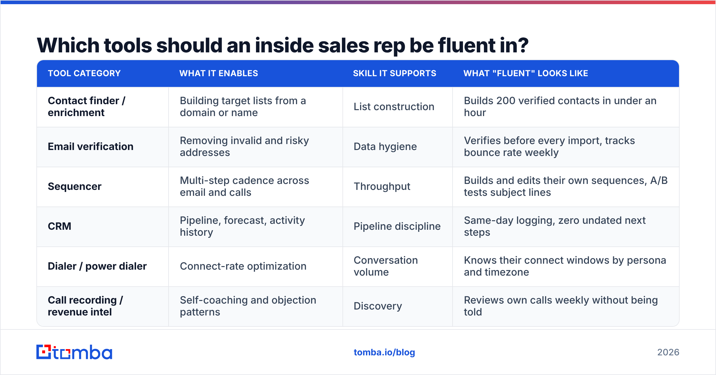 Diagram: Which tools should an inside sales rep be fluent in