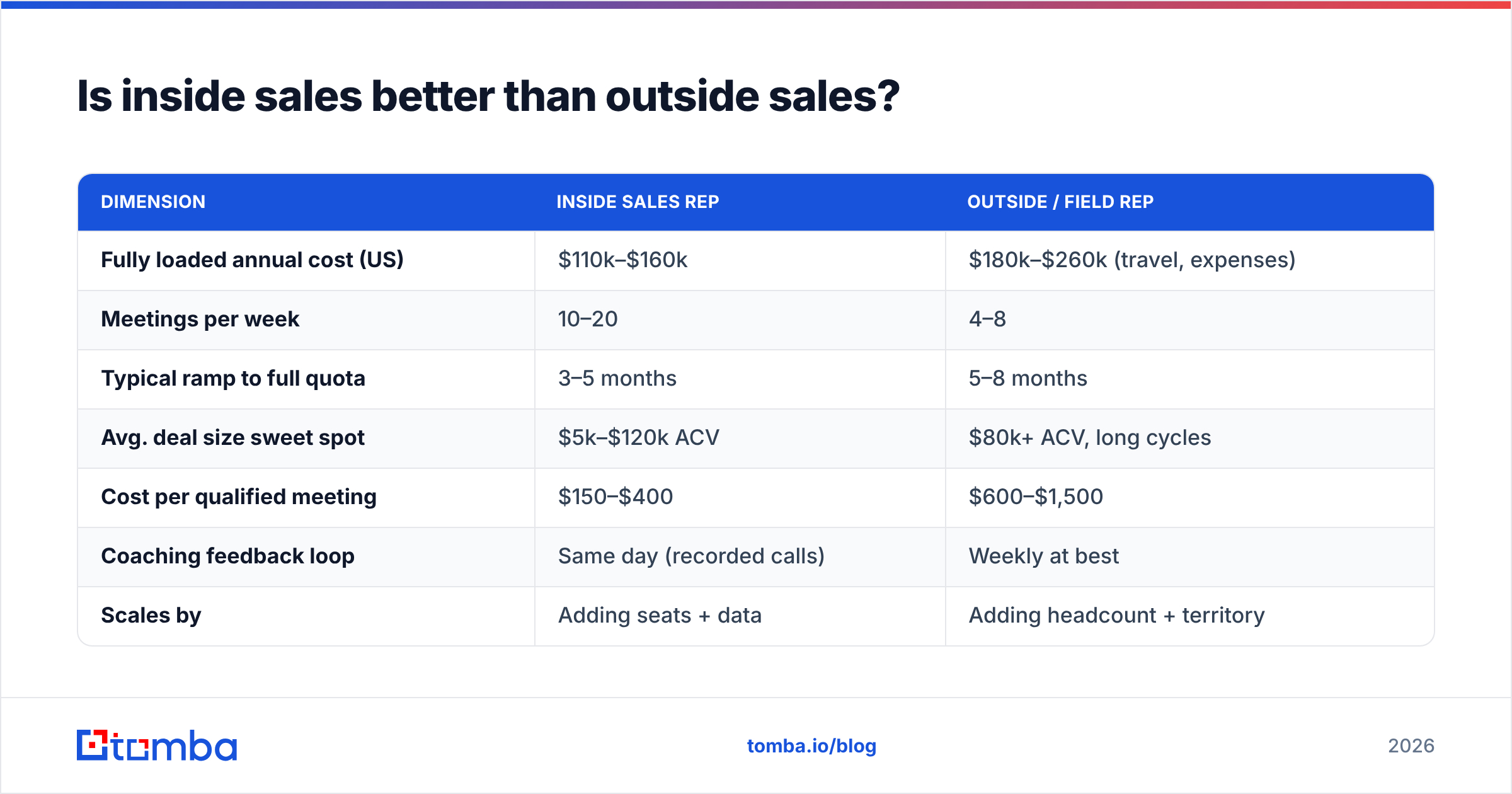 Diagram: Is inside sales better than outside sales