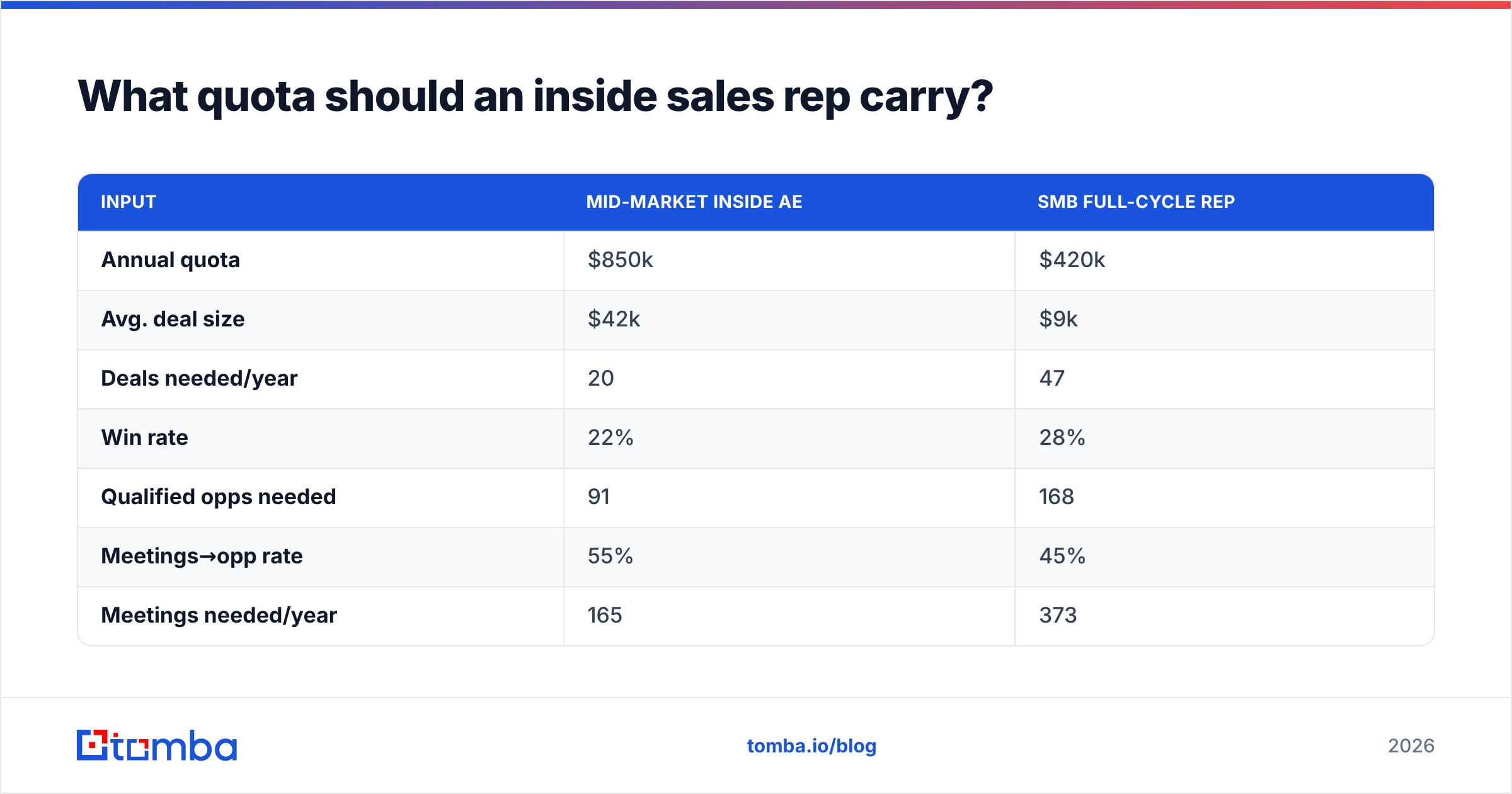 Diagram: What quota should an inside sales rep carry