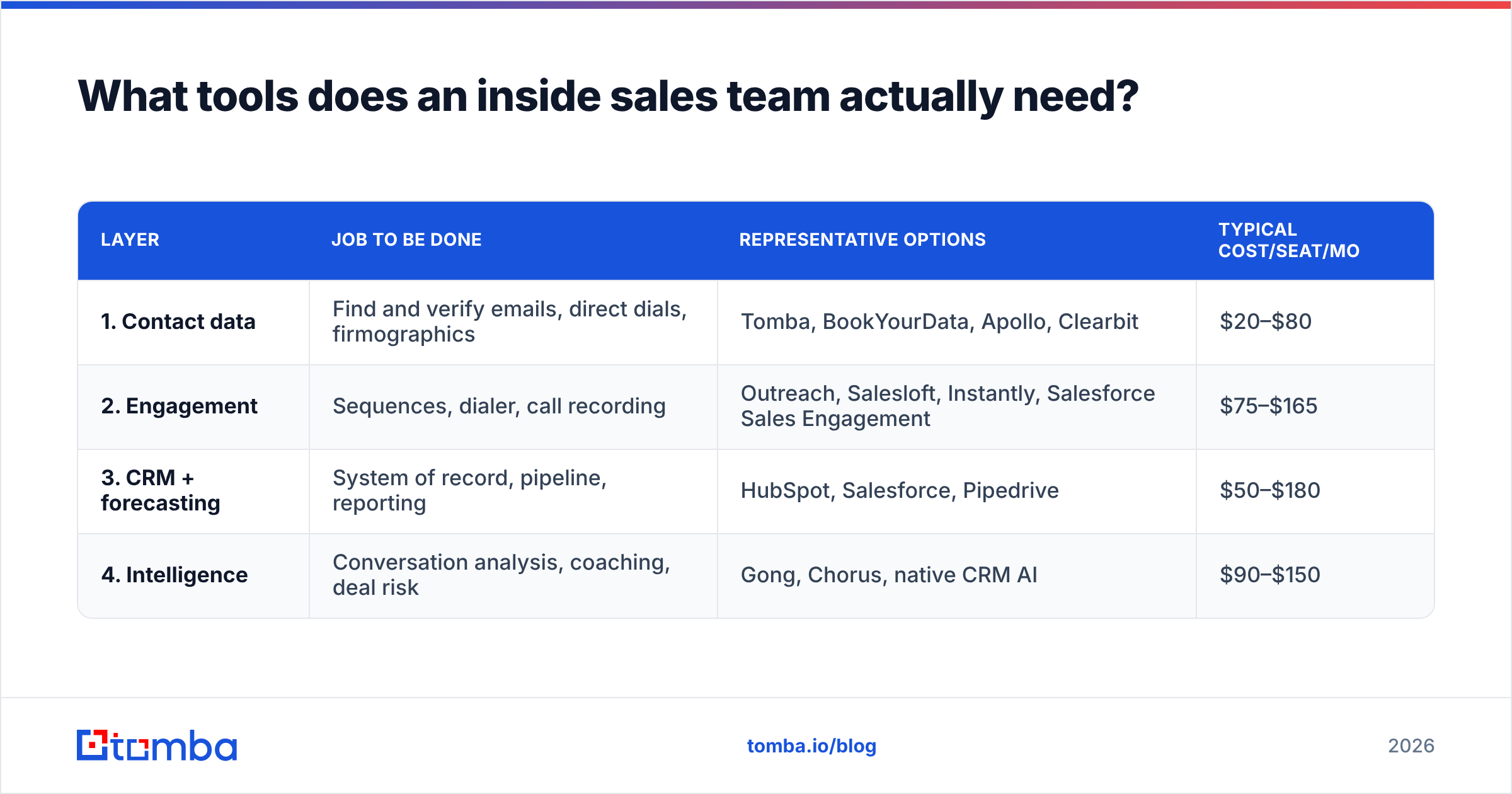 Diagram: What tools does an inside sales team actually need