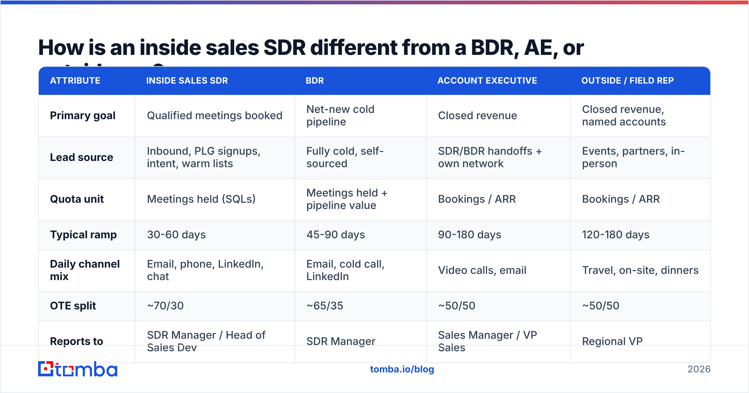 Diagram: How is an inside sales SDR different from a BDR, AE, or outside rep