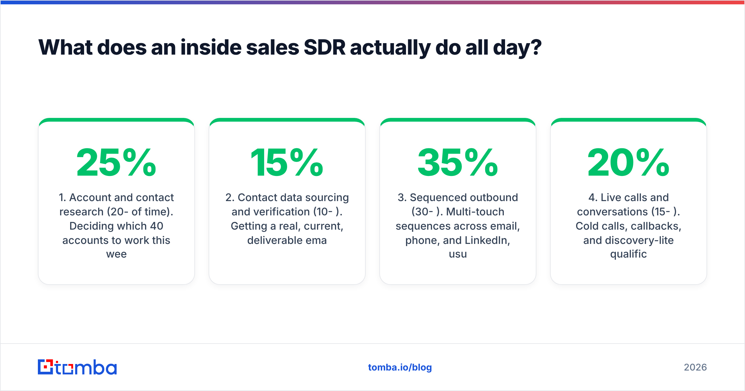 Diagram: What does an inside sales SDR actually do all day