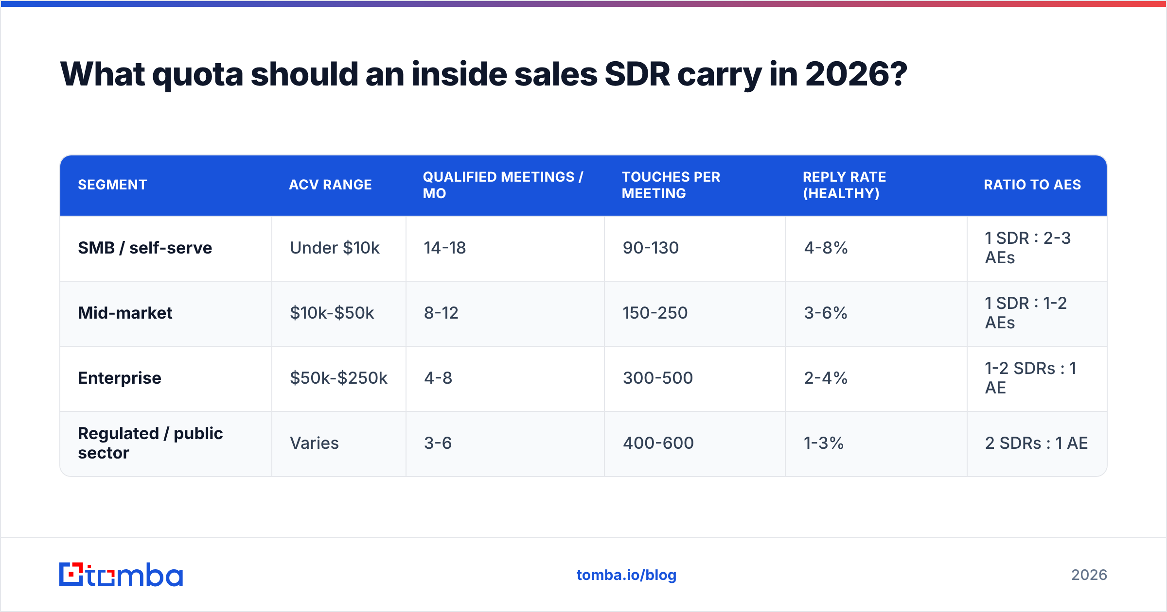 Diagram: What quota should an inside sales SDR carry in 2026