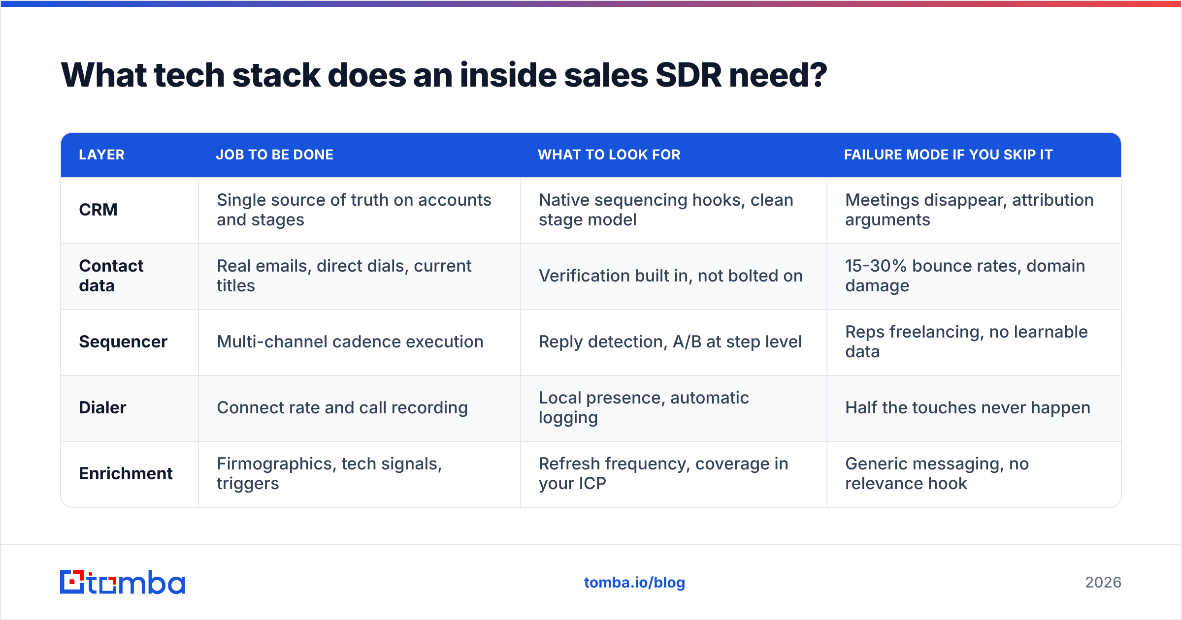 Diagram: What tech stack does an inside sales SDR need