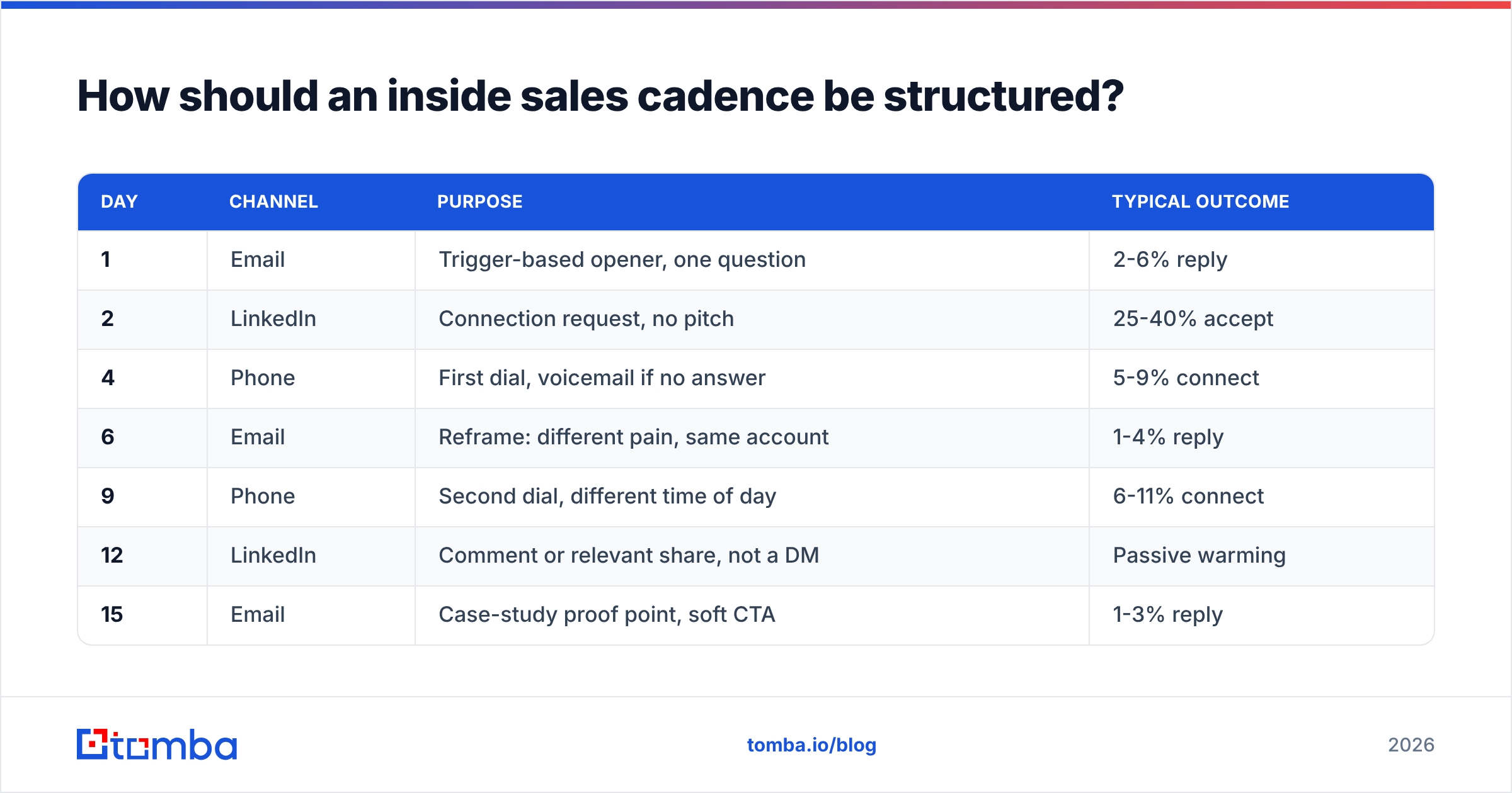 Diagram: How should an inside sales cadence be structured