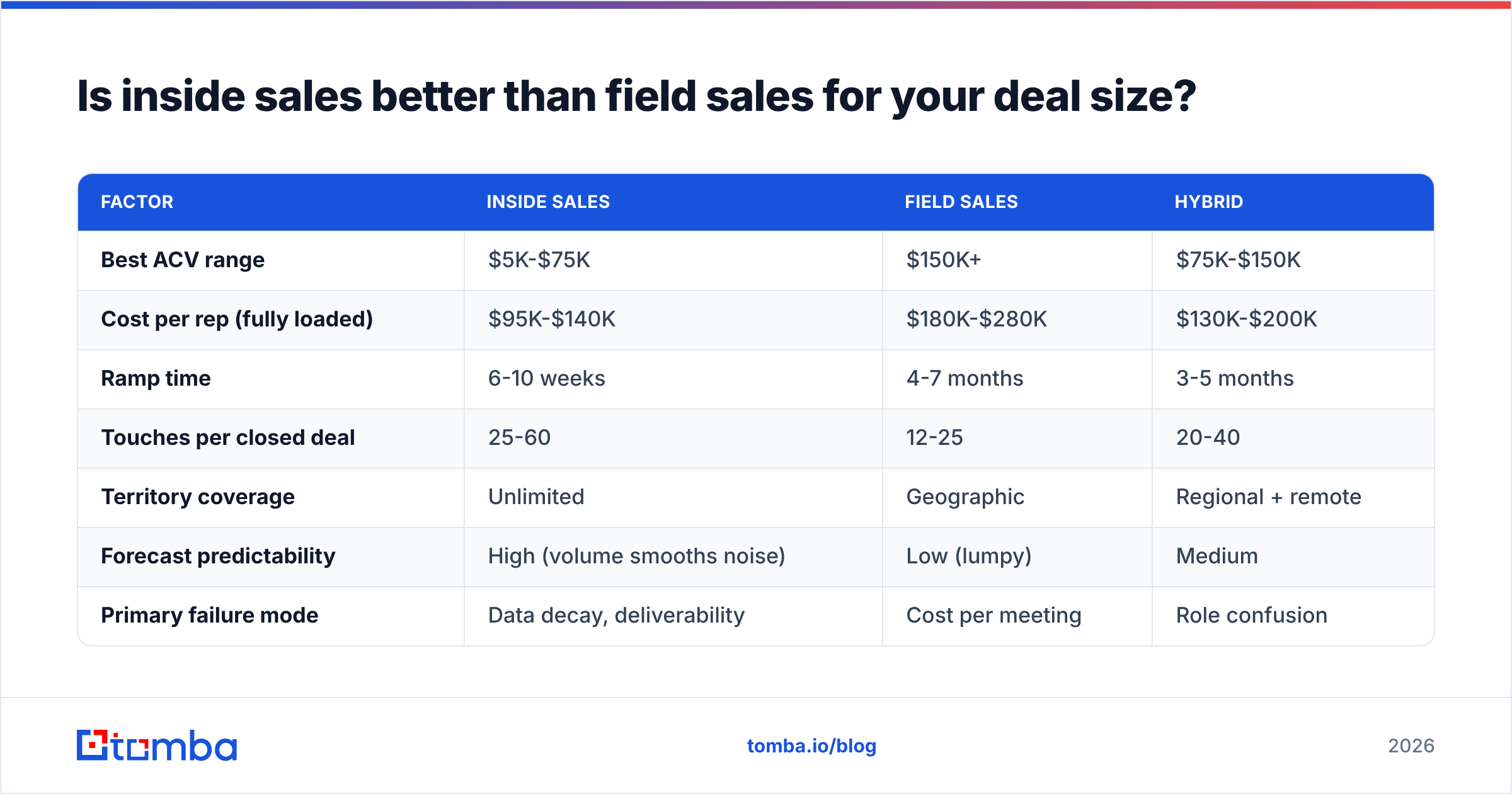 Diagram: Is inside sales better than field sales for your deal size