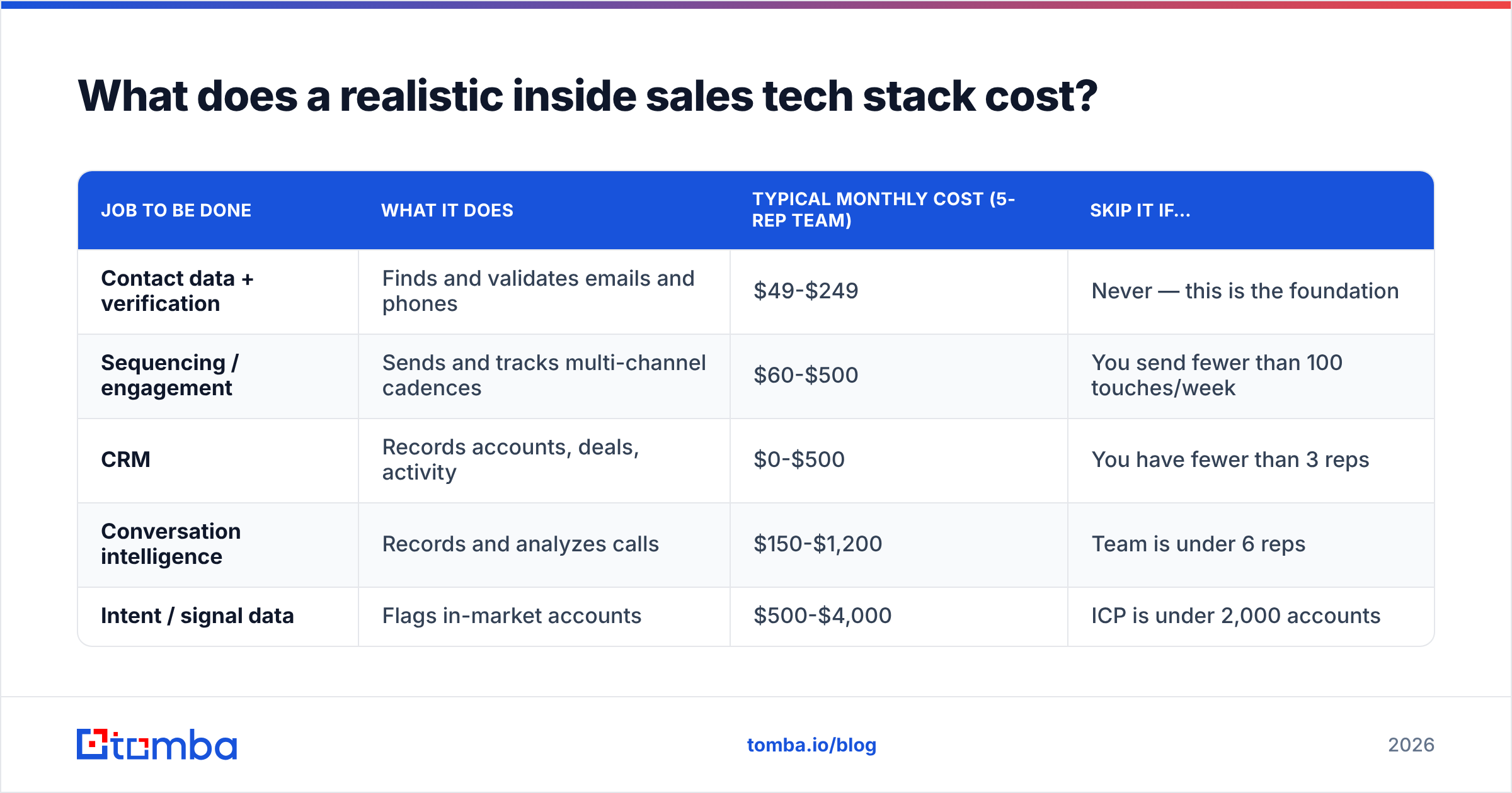 Diagram: What does a realistic inside sales tech stack cost
