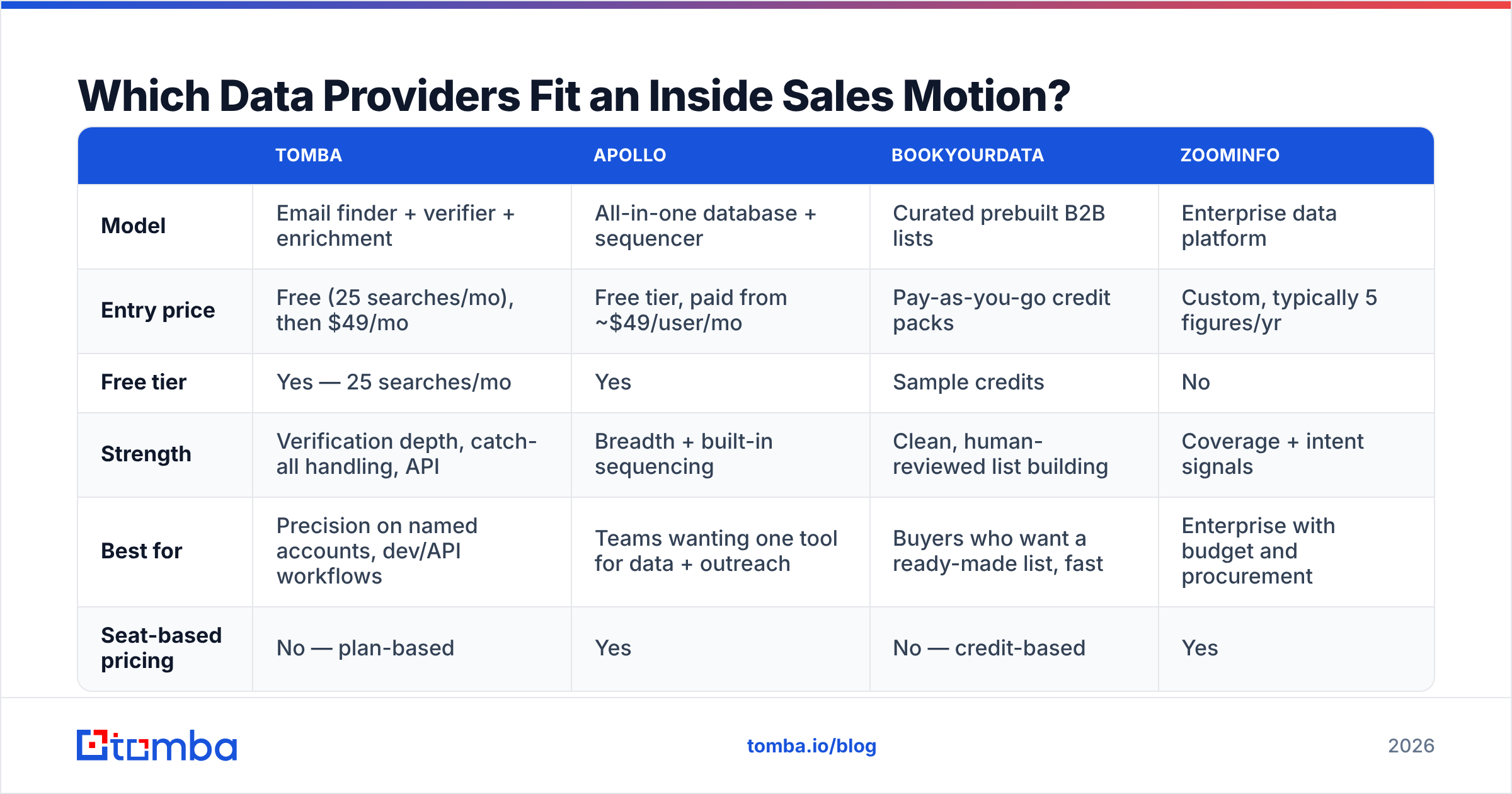 Diagram: Which Data Providers Fit an Inside Sales Motion