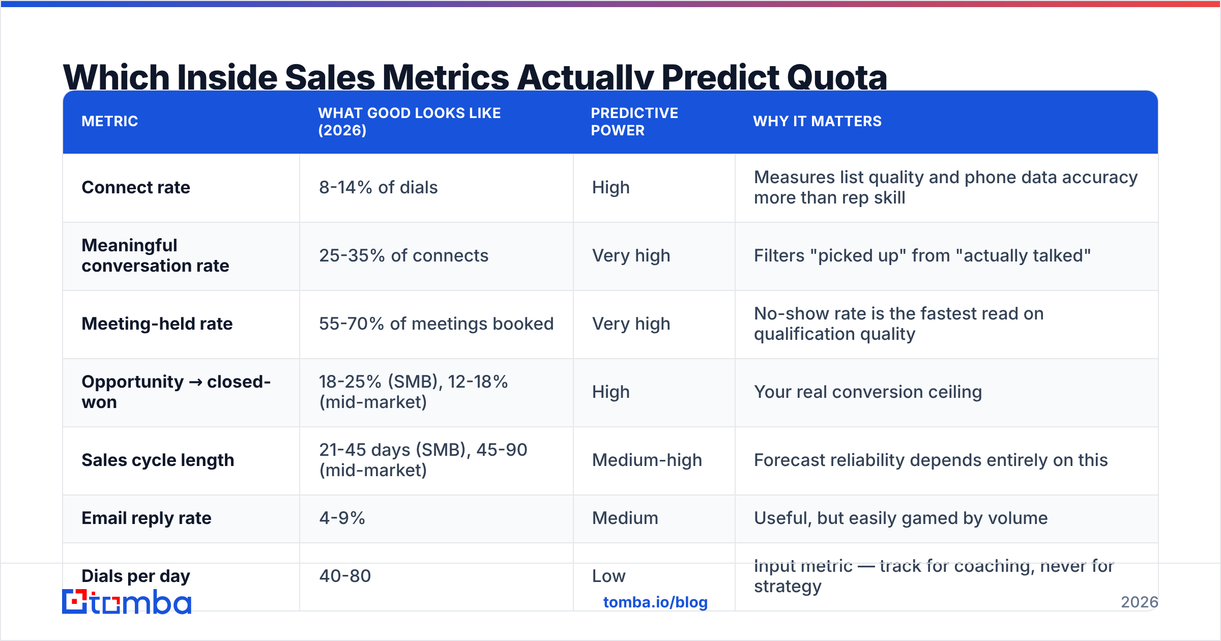 Diagram: Which Inside Sales Metrics Actually Predict Quota Attainment