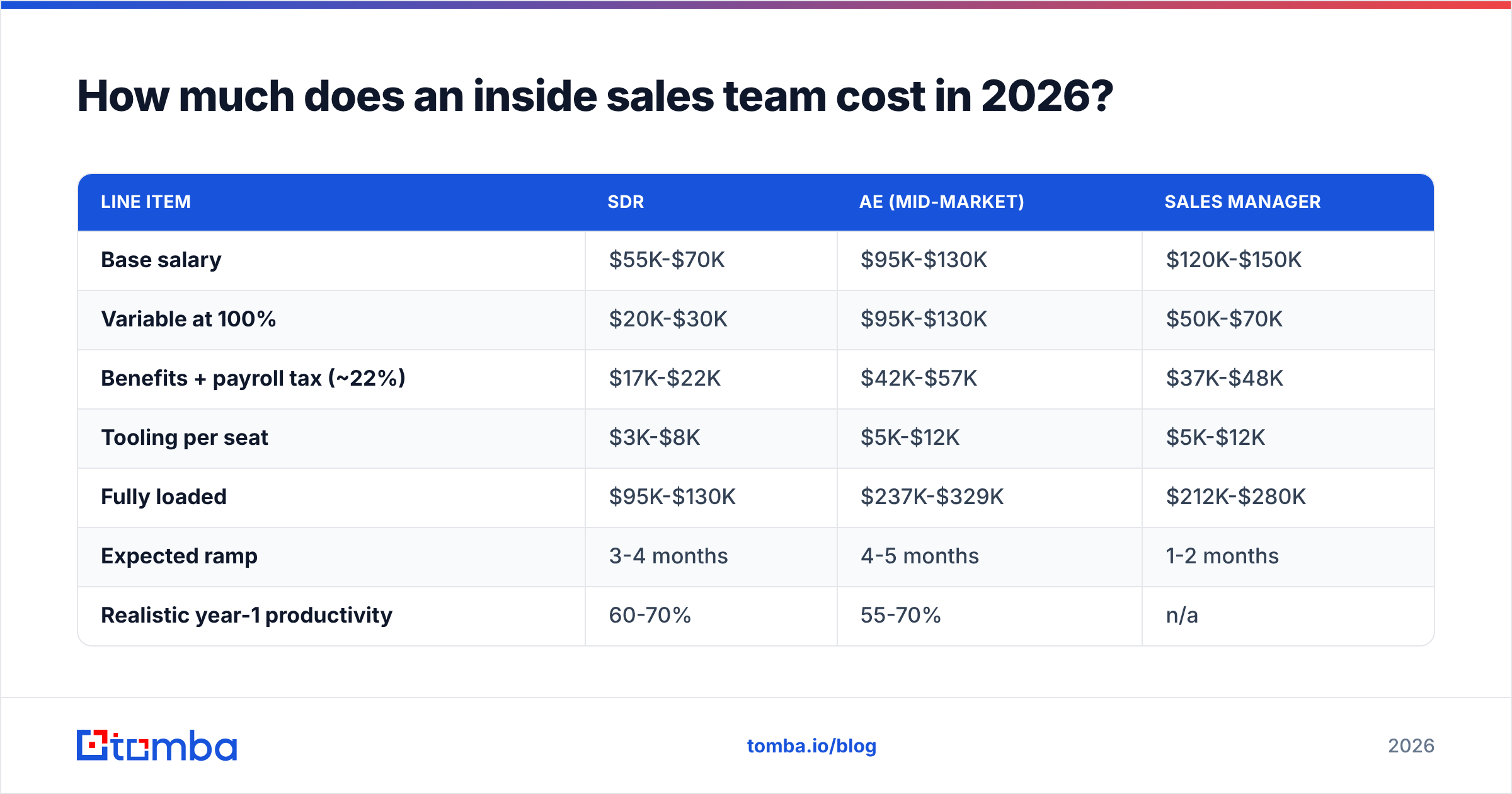 Diagram: How much does an inside sales team cost in 2026