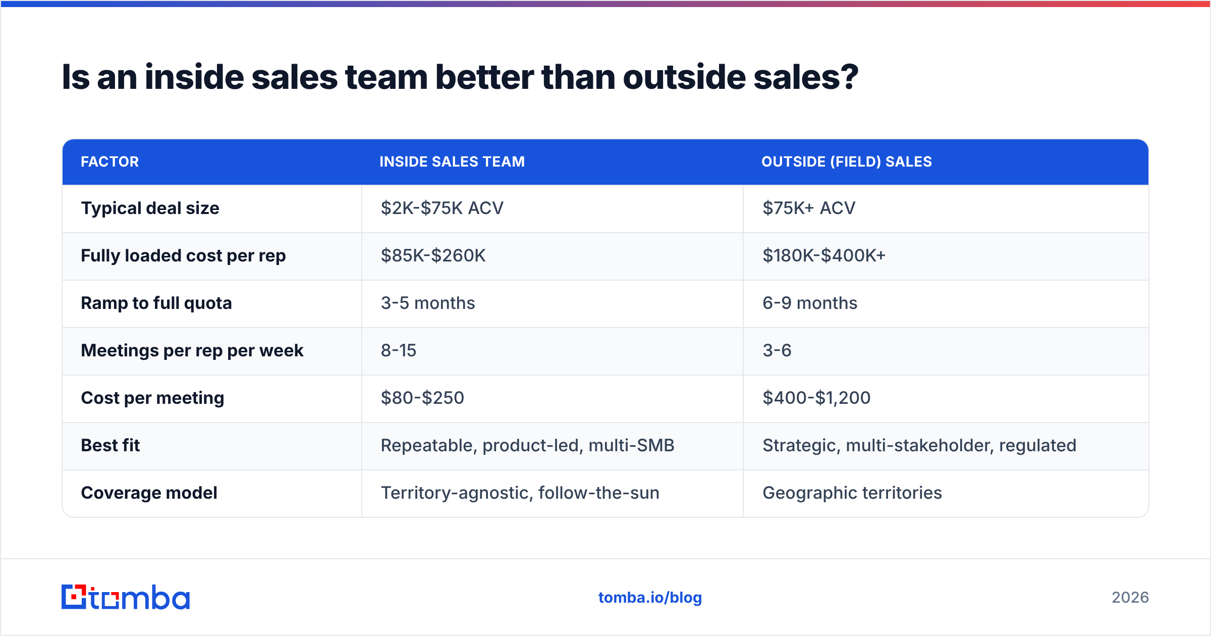 Diagram: Is an inside sales team better than outside sales