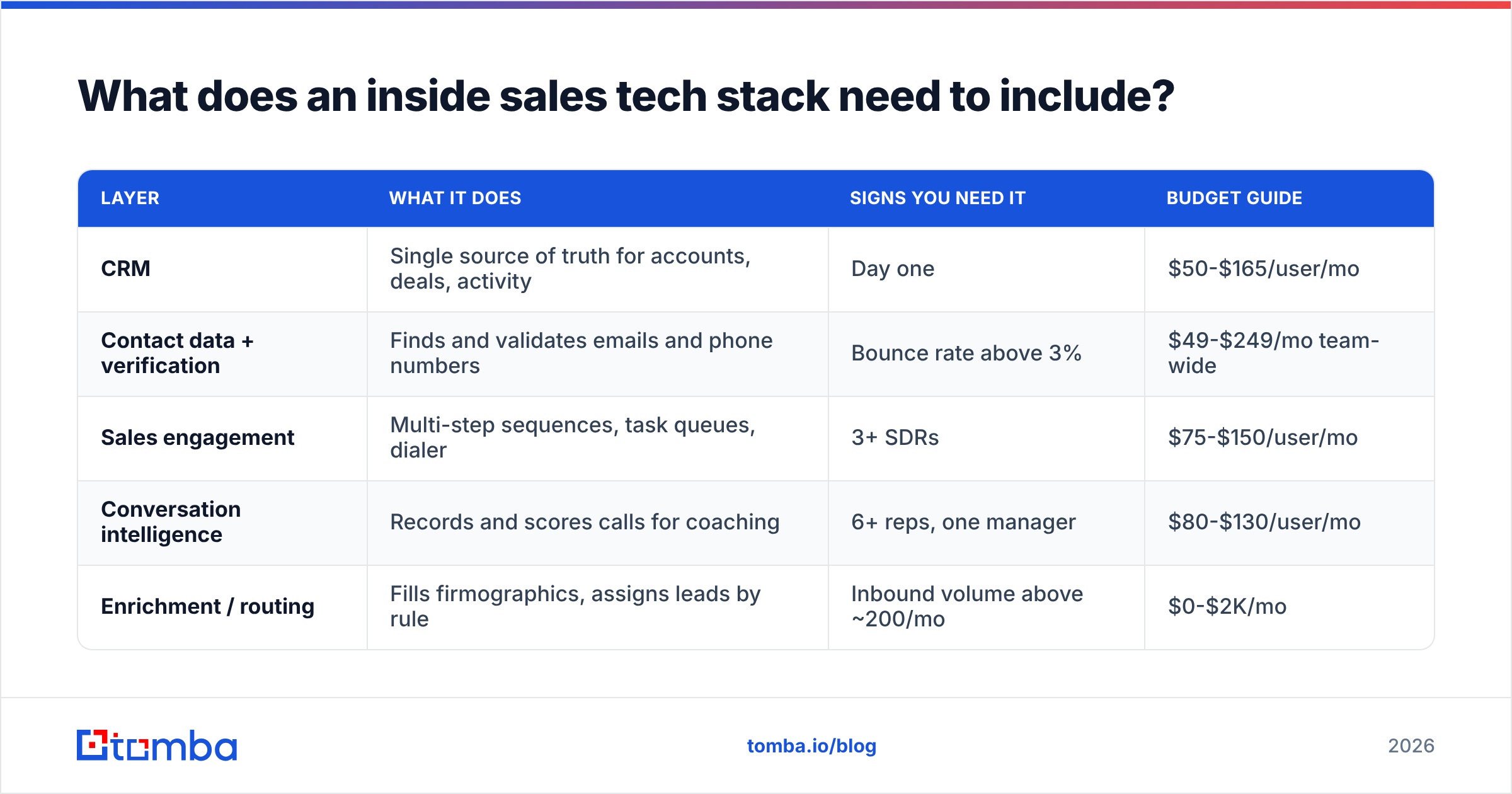 Diagram: What does an inside sales tech stack need to include